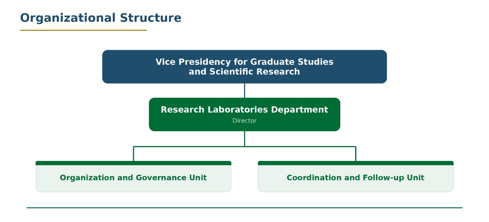 Organizational Structure of Research Laboratories Management