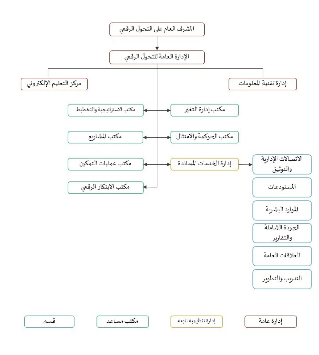الهيكل التنظيمي لإدارة التحول الرقمي