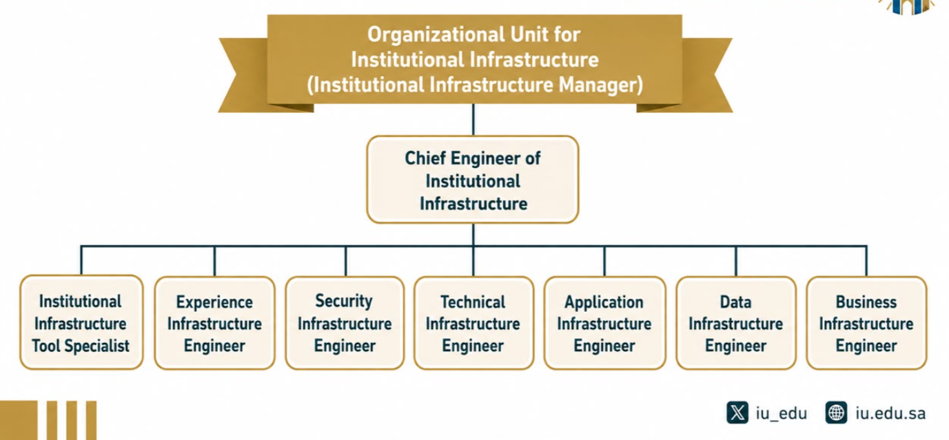 Organizational Structure of the Enterprise Architecture Department