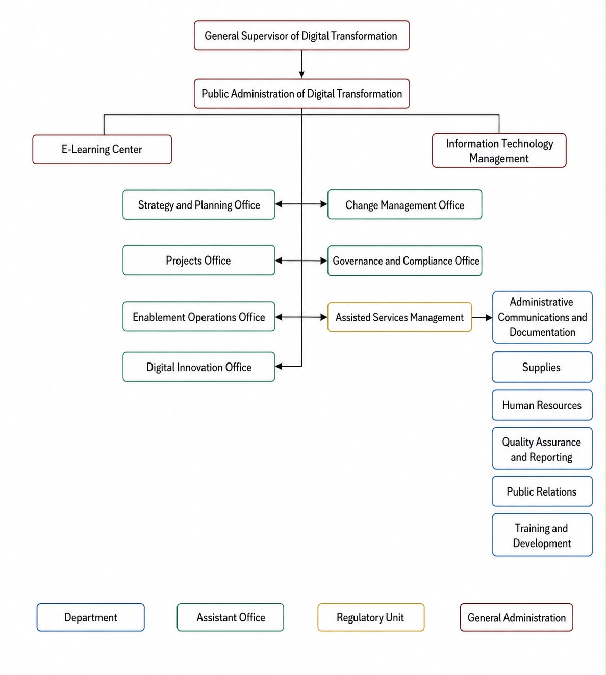Organizational Structure of the Digital Transformation Department
