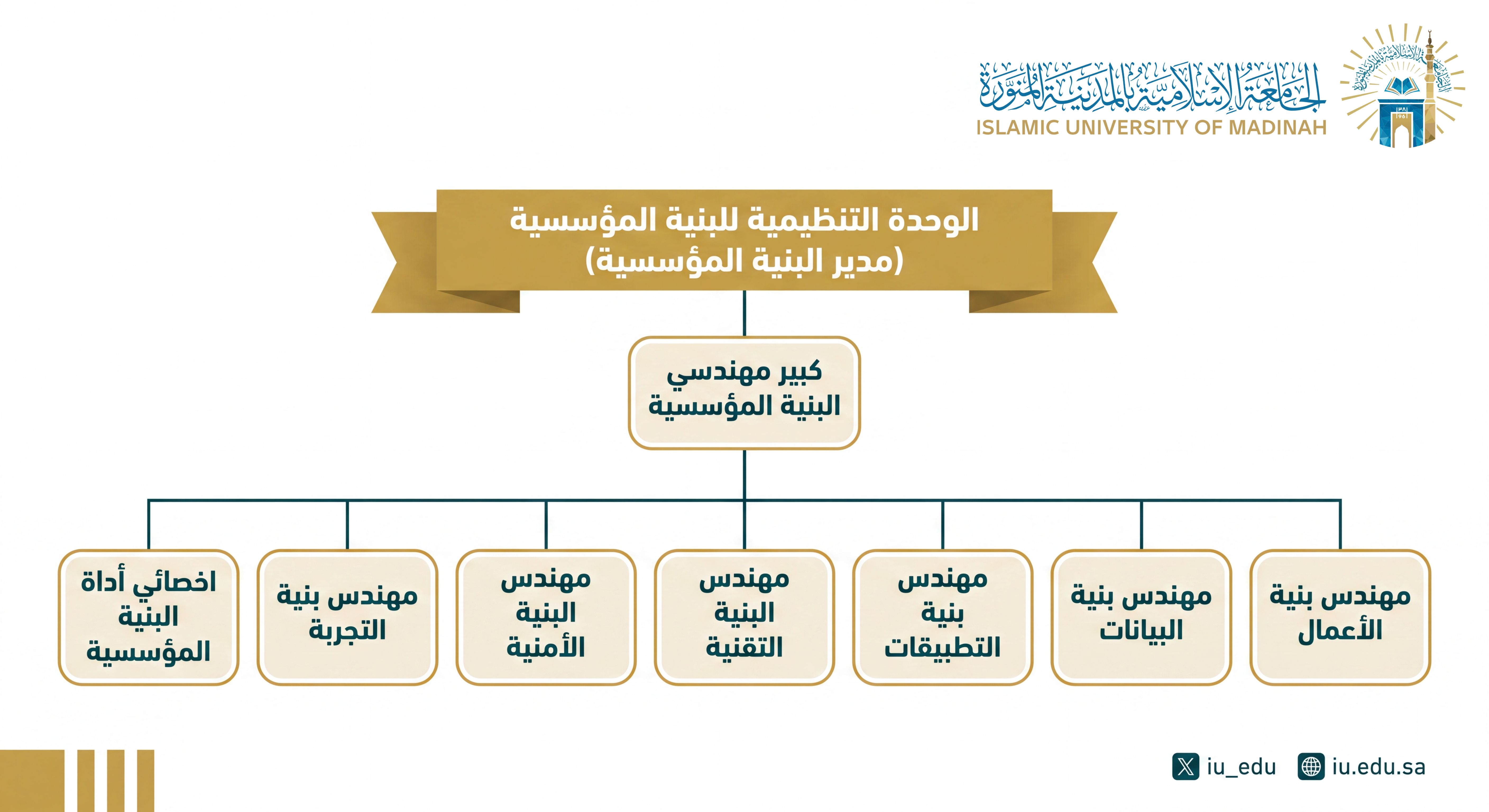الهيكل التنظيمي لإدارة البنية المؤسسية 