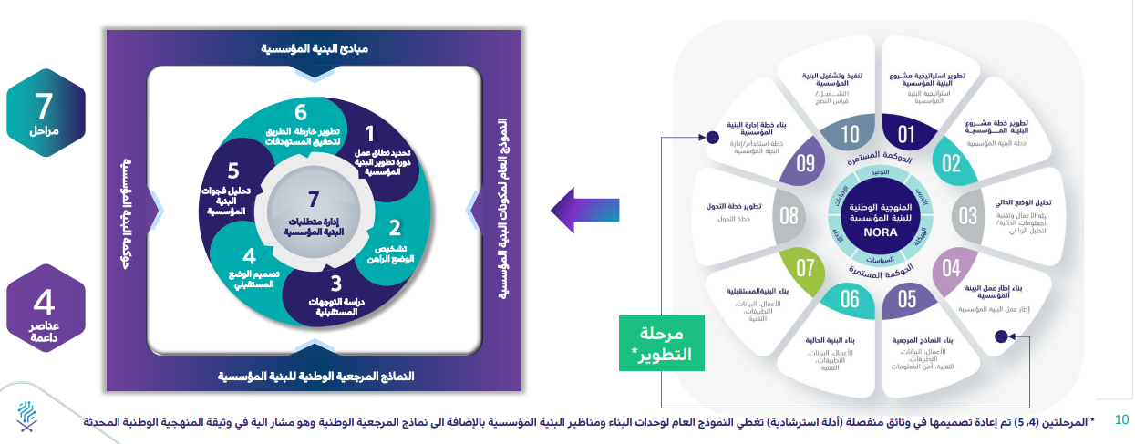 إطار البنية المؤسسية والمنهجية الوطنية لتطوير مكونات البنية المؤسسية