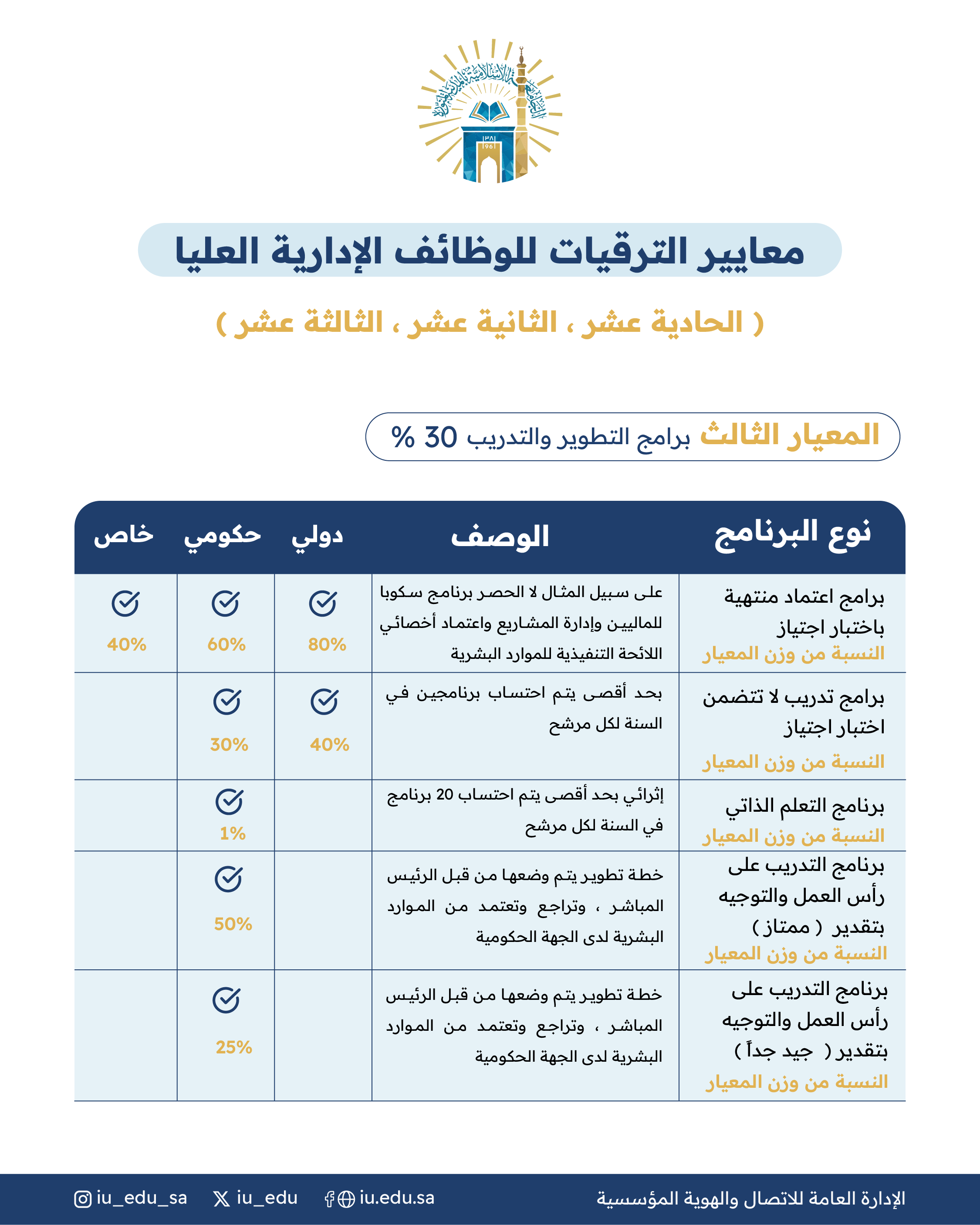 معايير الترقيات للوظائف الإدارية للمراتب العليا - 3