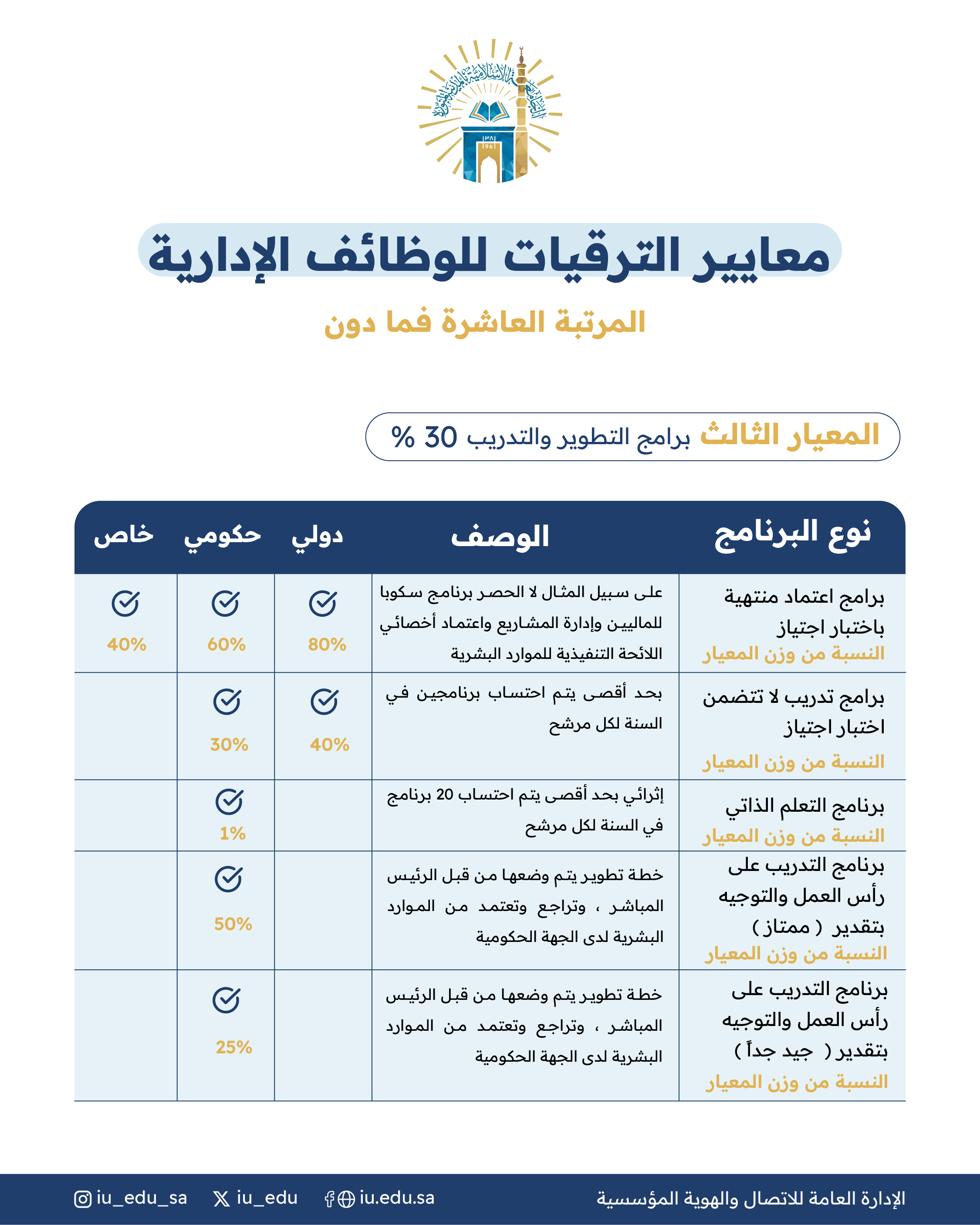 معايير الترقيات للوظائف الإدارية للمراتب العاشرة فما دون - 3