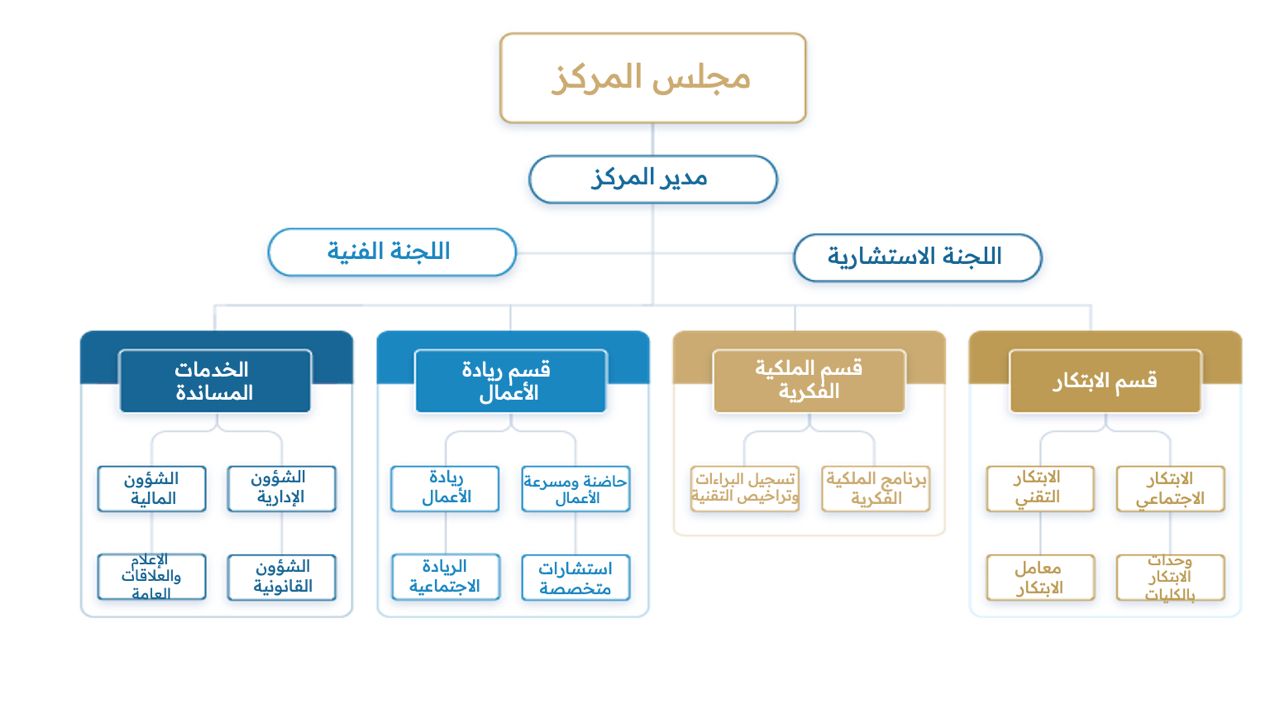 هيكل مركز الابتكار