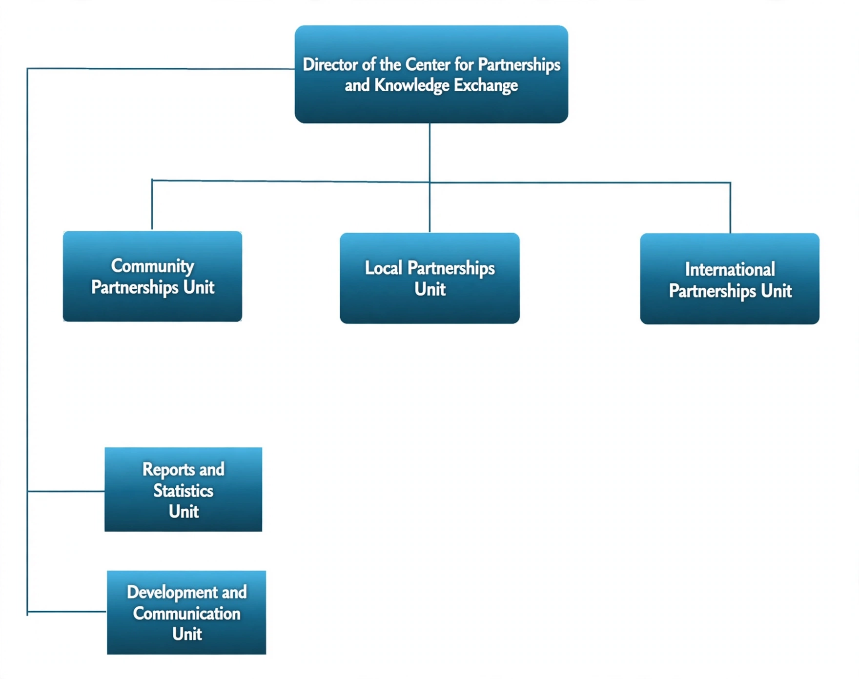 Structure of the Center for Partnerships and Knowledge Exchange