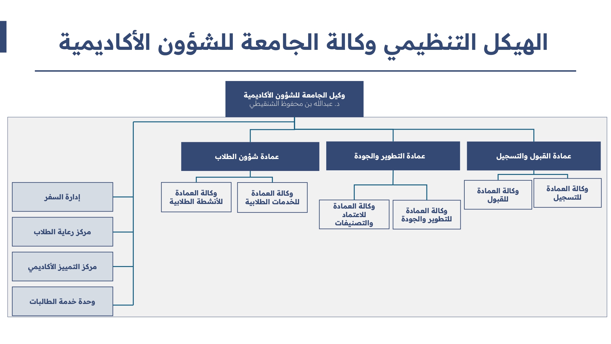 الهيكل التنظيمي لوكالة الجامعة للشؤون الأكاديمية