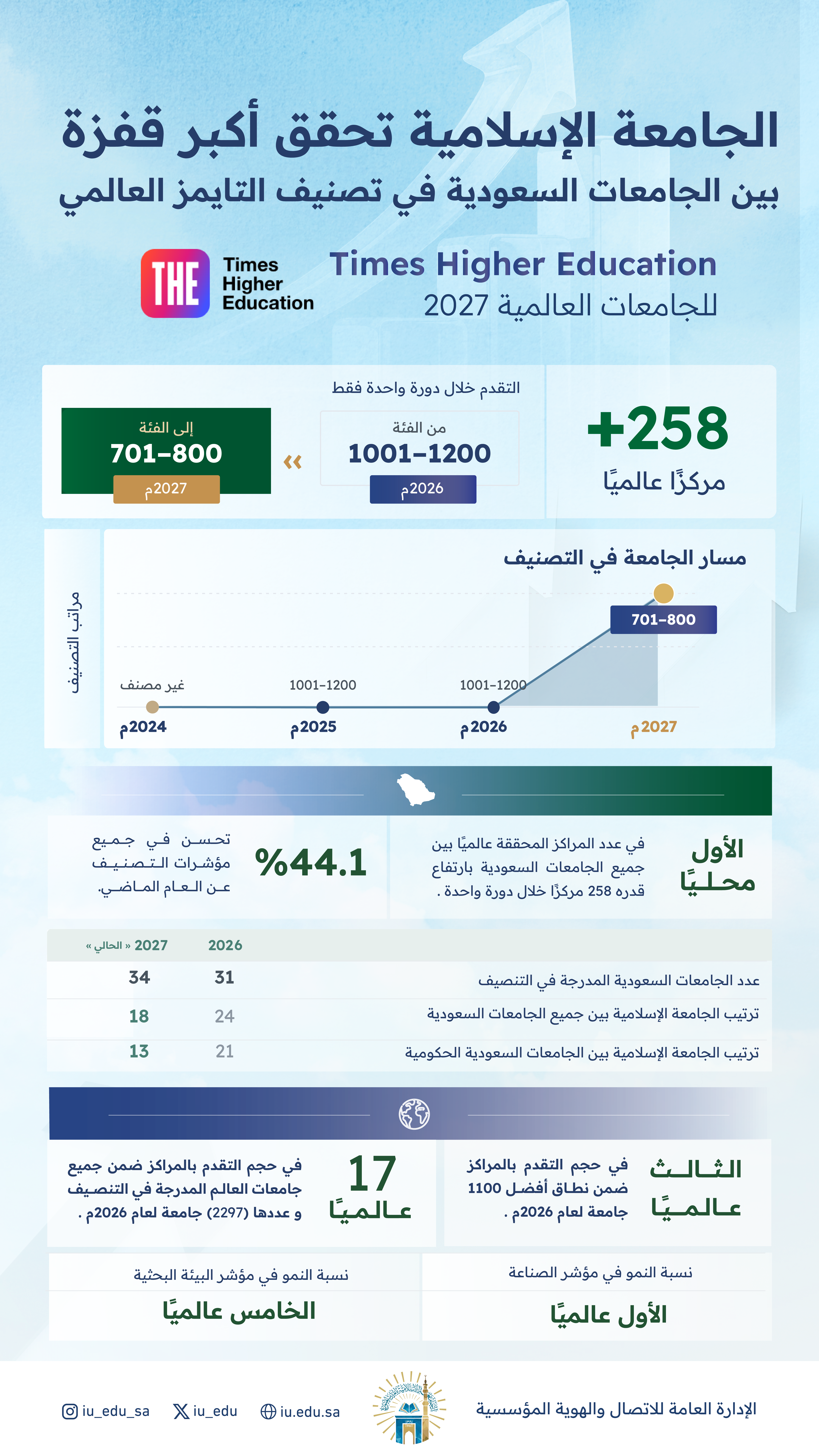 الجامعة الإسلامية تحقق أكبر قفزة بين الجامعات السعودية في تصنيف التايمز العالمي 2027
