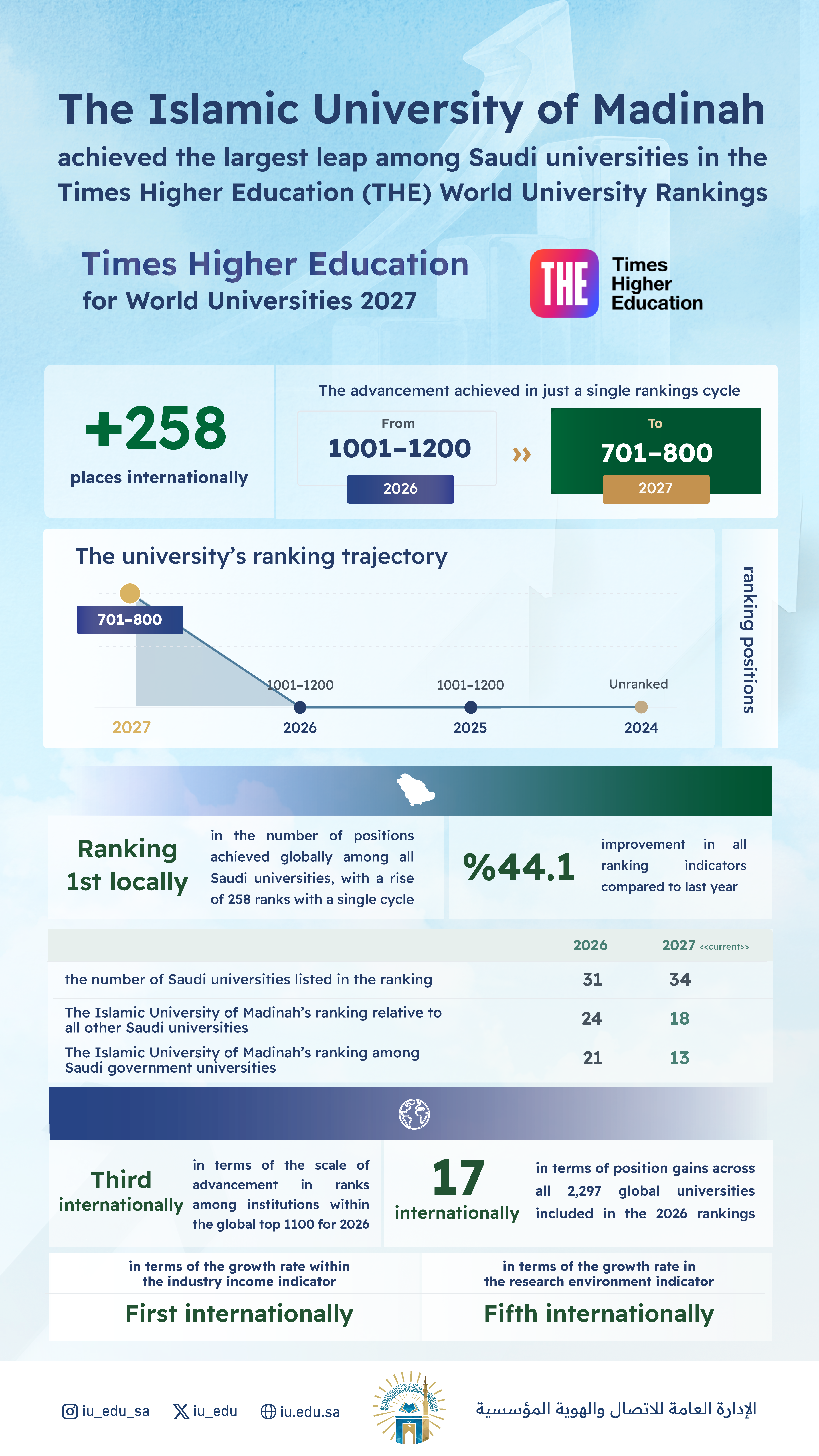 The Islamic University achieves the largest leap among Saudi universities in the Times Higher Education World University Rankings 2027