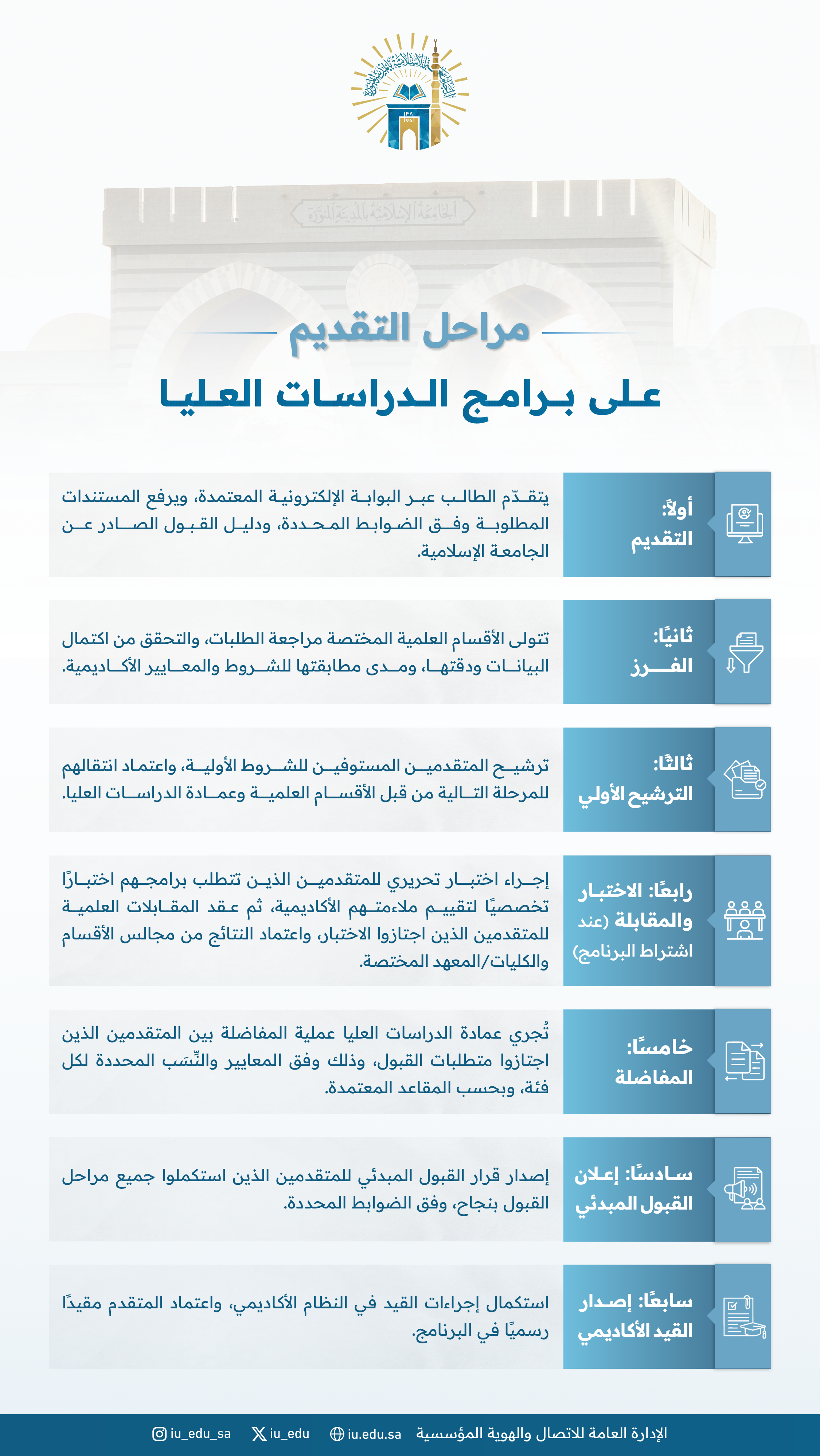 مراحل التقديم على برامج الدراسات العليا بالجامعة الإسلامية.