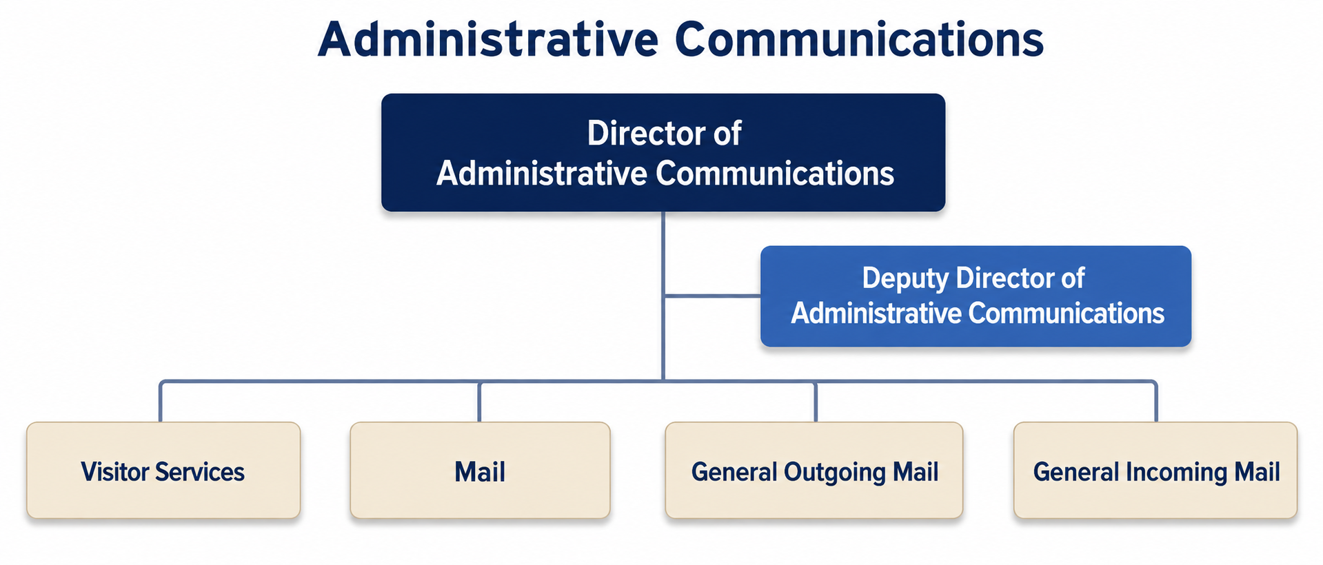 Organizational Structure of Documents and Administrative Communication Department 