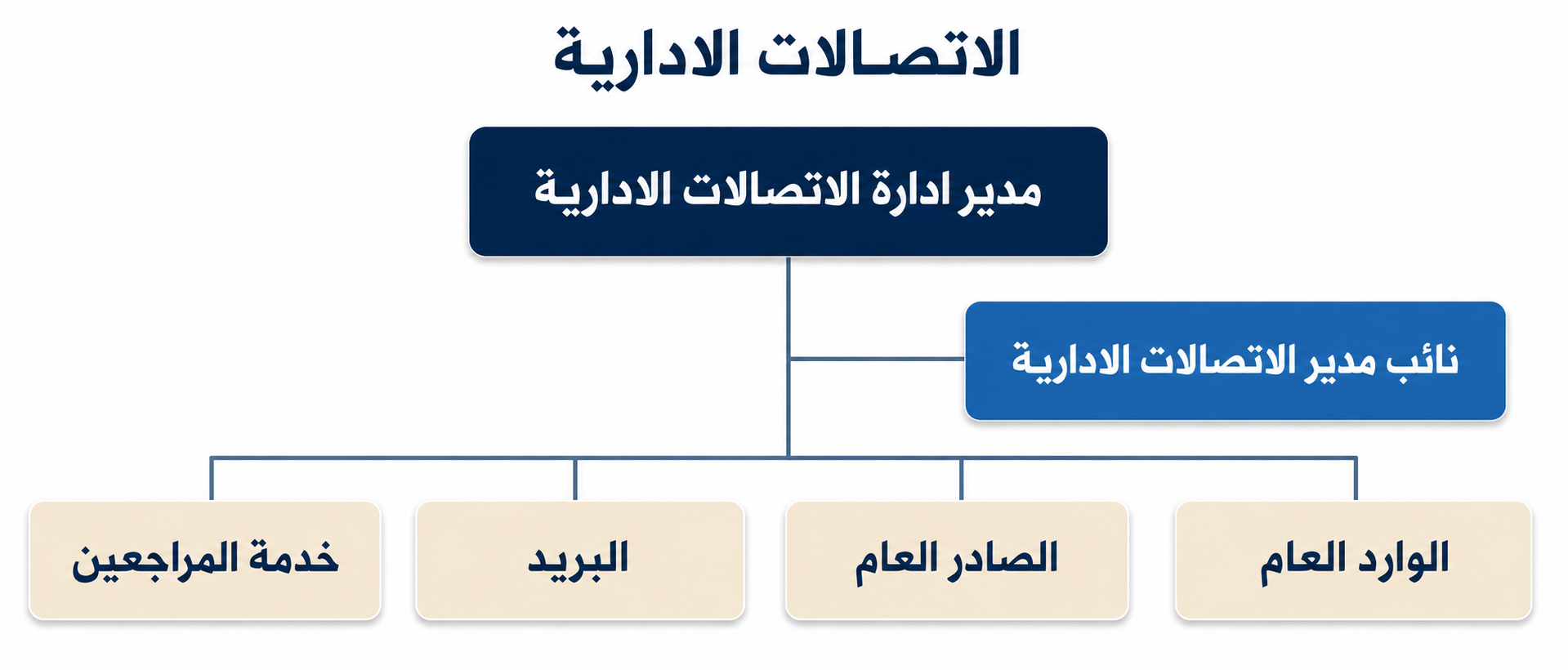 الهيكل التنظيمي لإدارة الاتصالات الإدارية