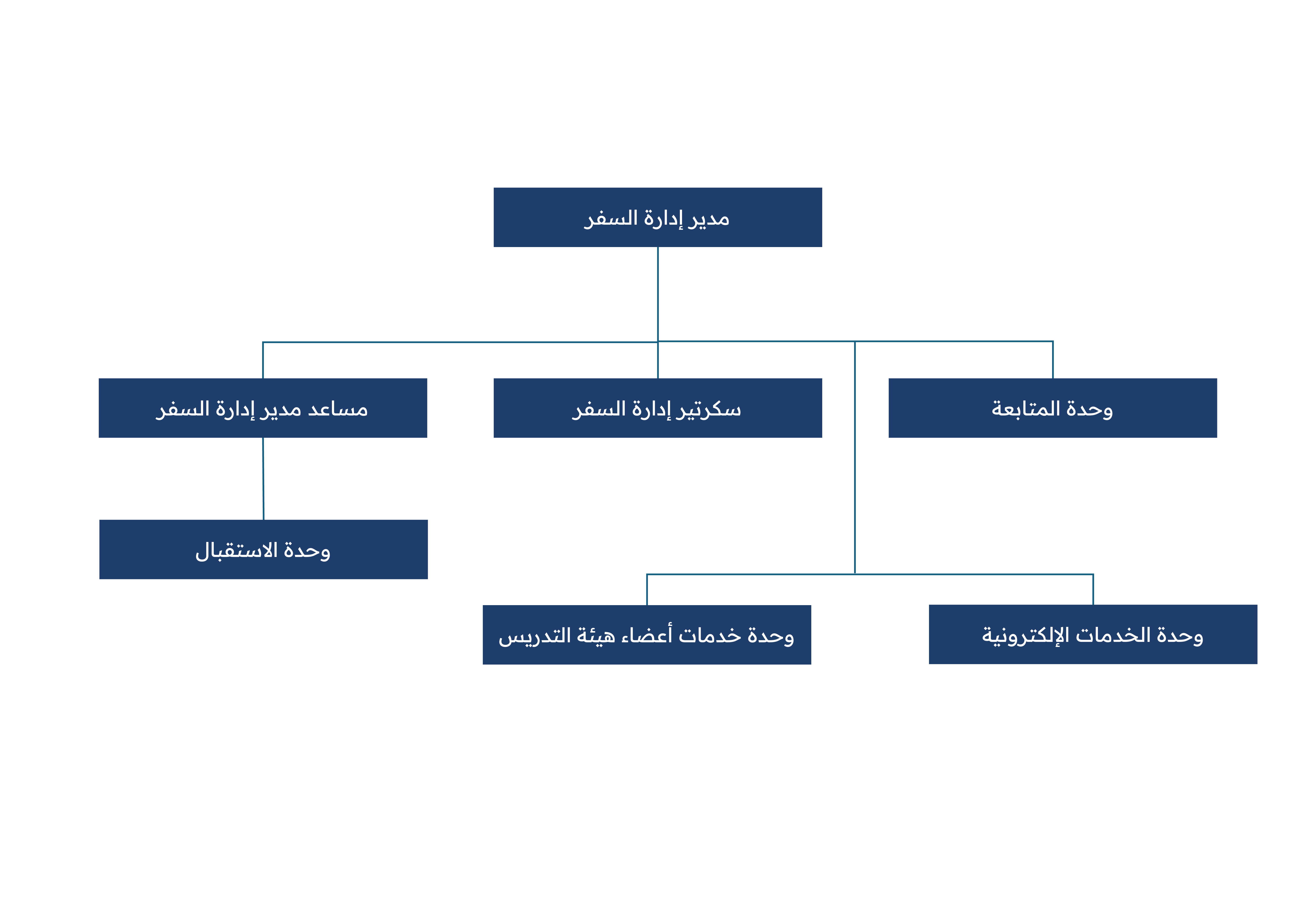 Organizational Structure of travel Department