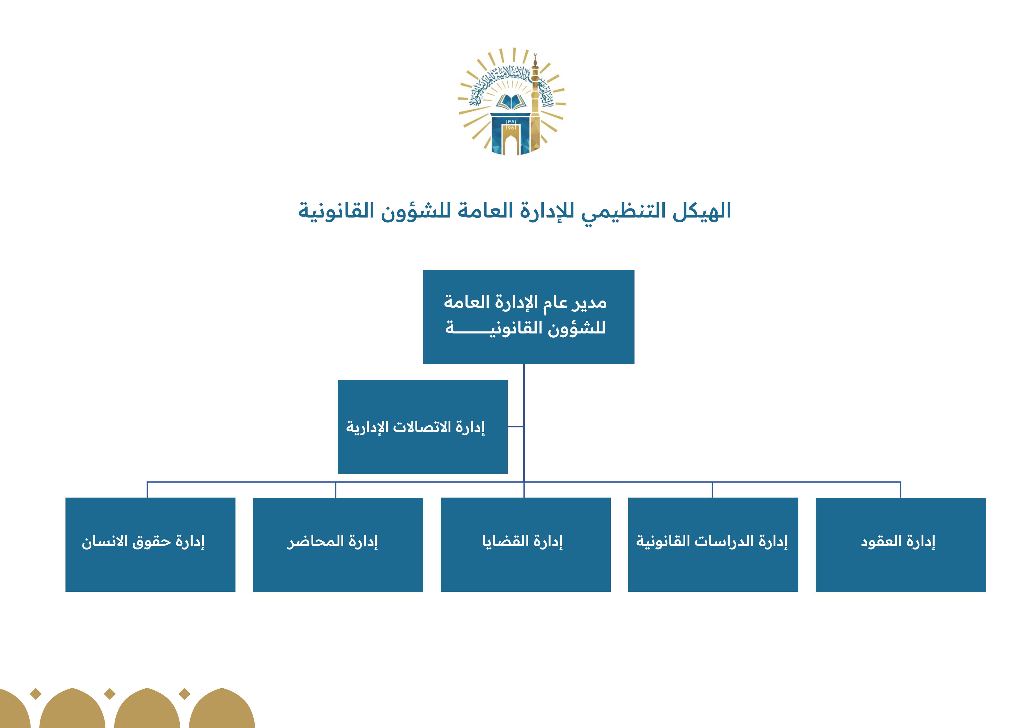 الهيكل التنظيمي للإدارة القانونية