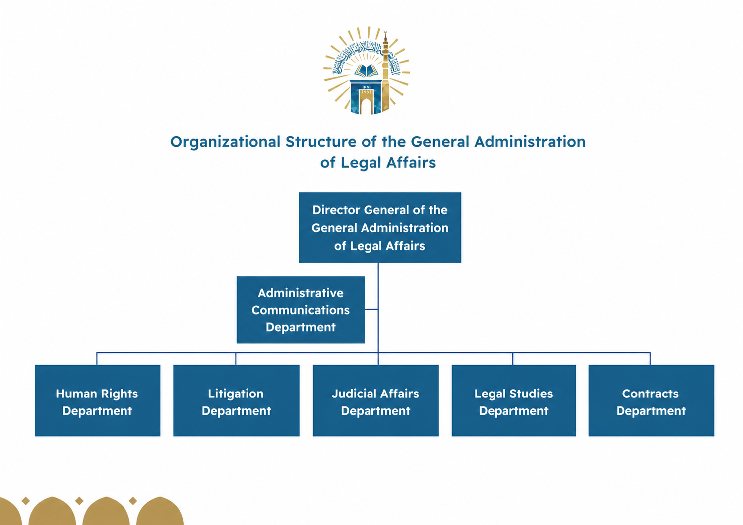 Organizational Structure of Legal Department