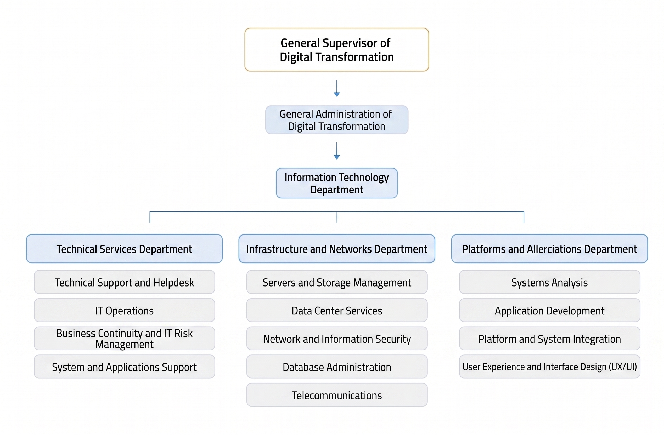 Organizational Structure of the Information Technology Department