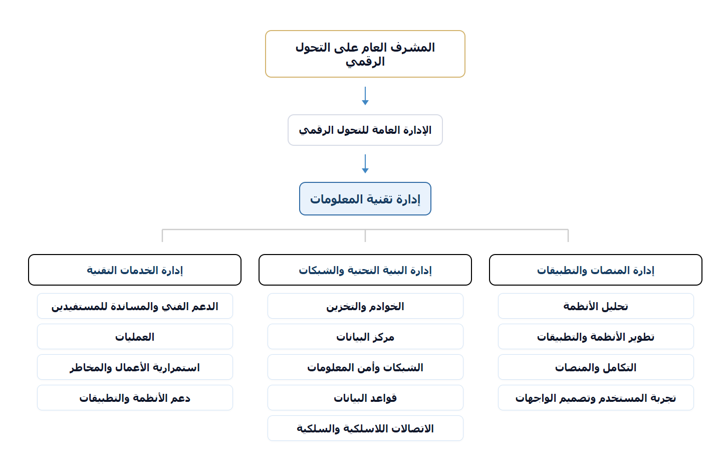 الهيكل التنظيمي لإدارة تقنية المعلومات
