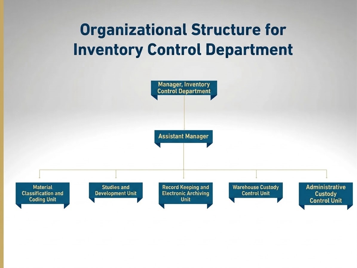 Organizational Structure of Inventory Oversight Department