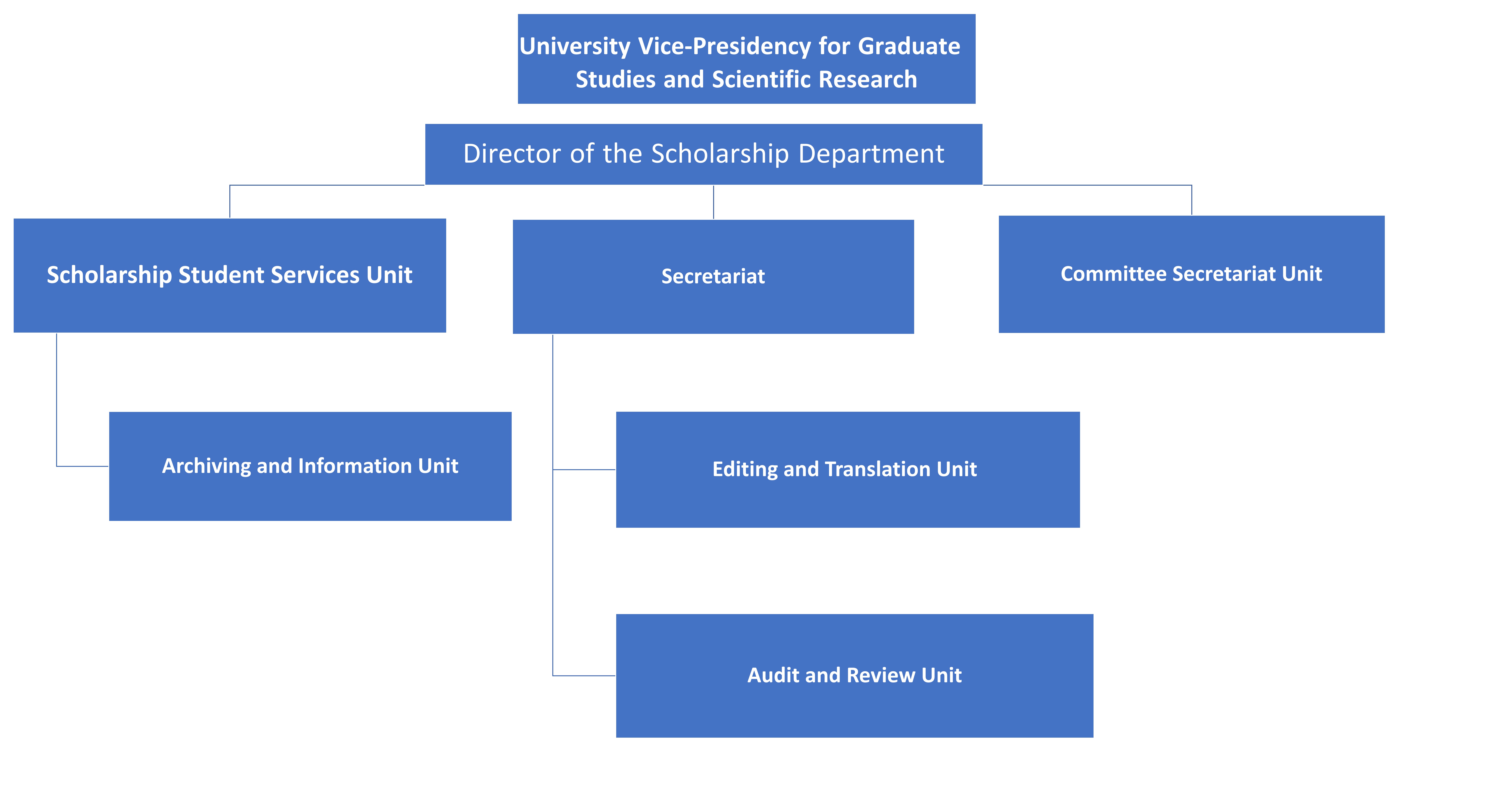 Organizational Structure of the Scholarship Administration