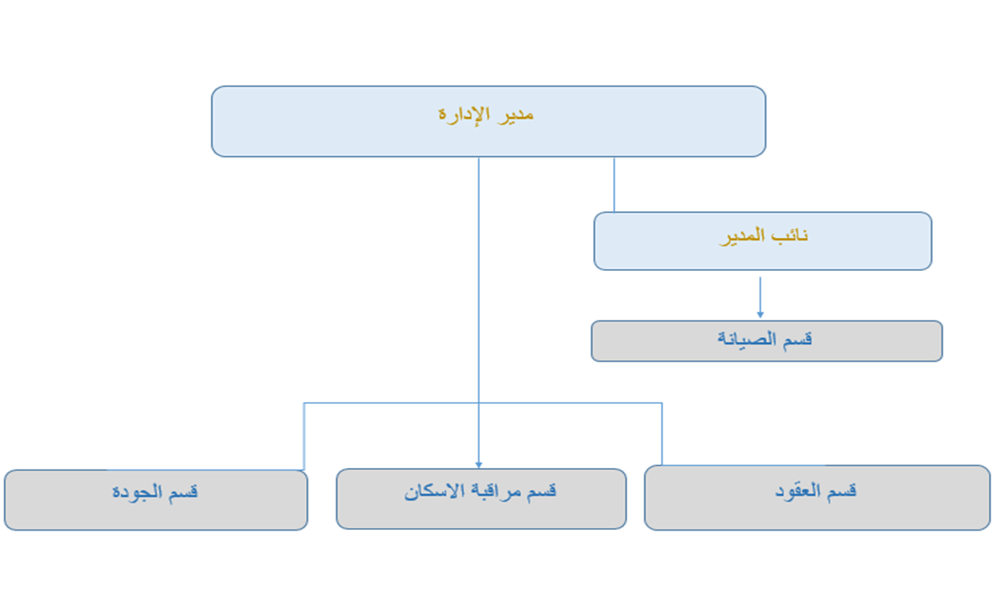 الهيكل التنظيمي - إدارة إسكان أعضاء هيئة التدريس