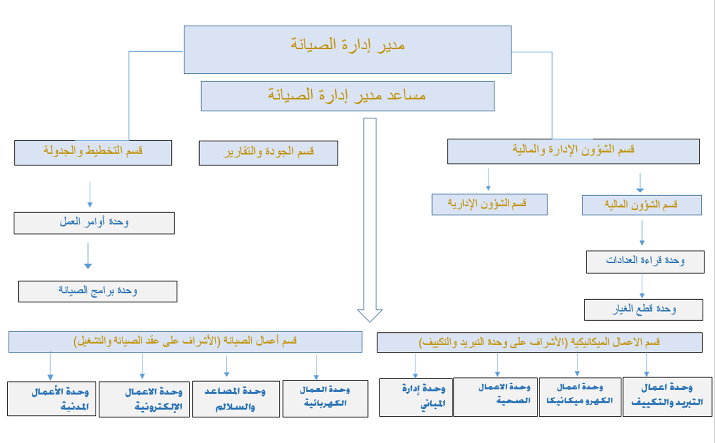 الهيكل التنظيمي - إدارة الصيانة