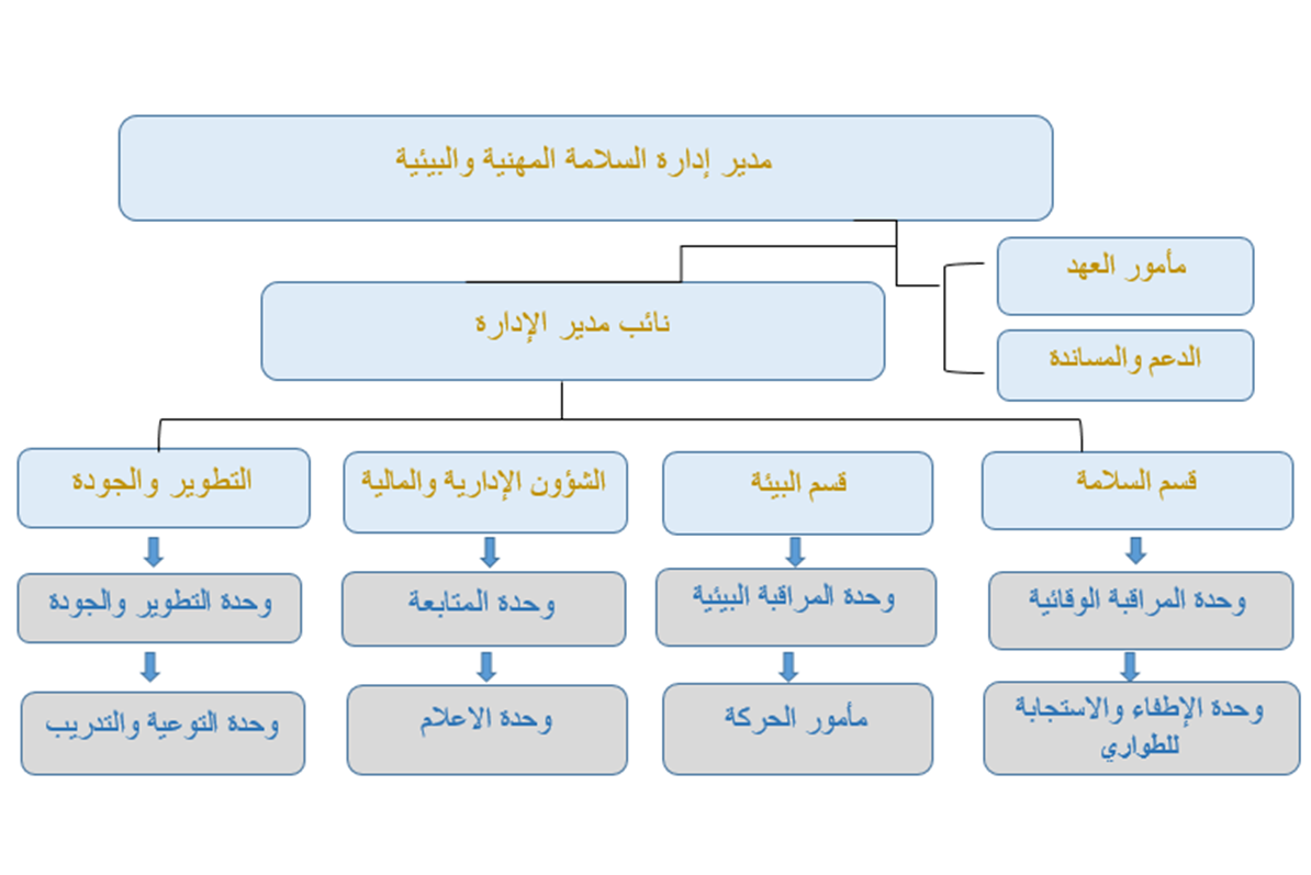 الهيكل التنظيمي - إدارة السلامة المهنية والبيئية