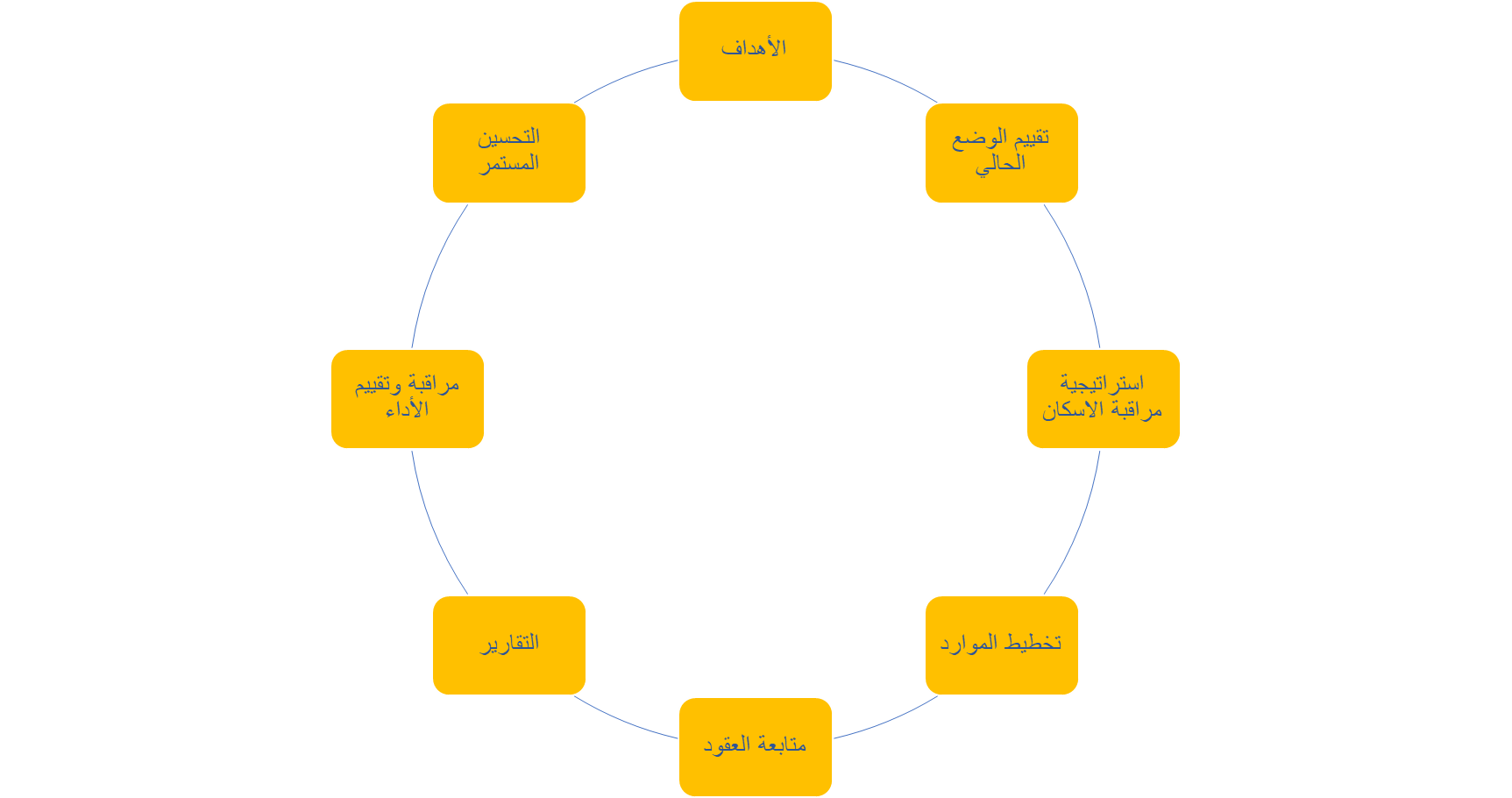 إدارة إسكان أعضاء هيئة التدريس الخطط والنماذج