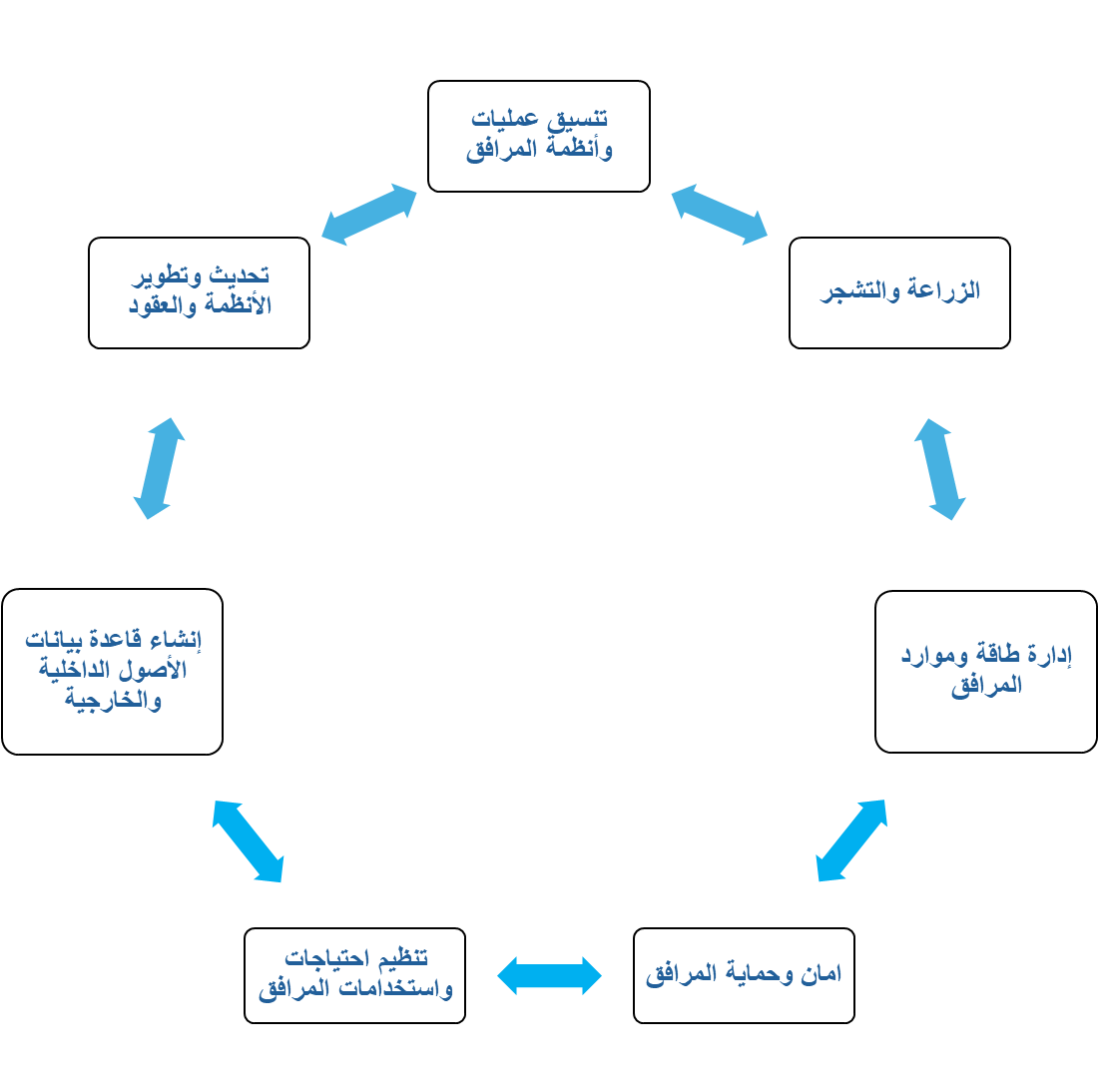 إدارة المرافق والمنشئات الخطط والنماذج