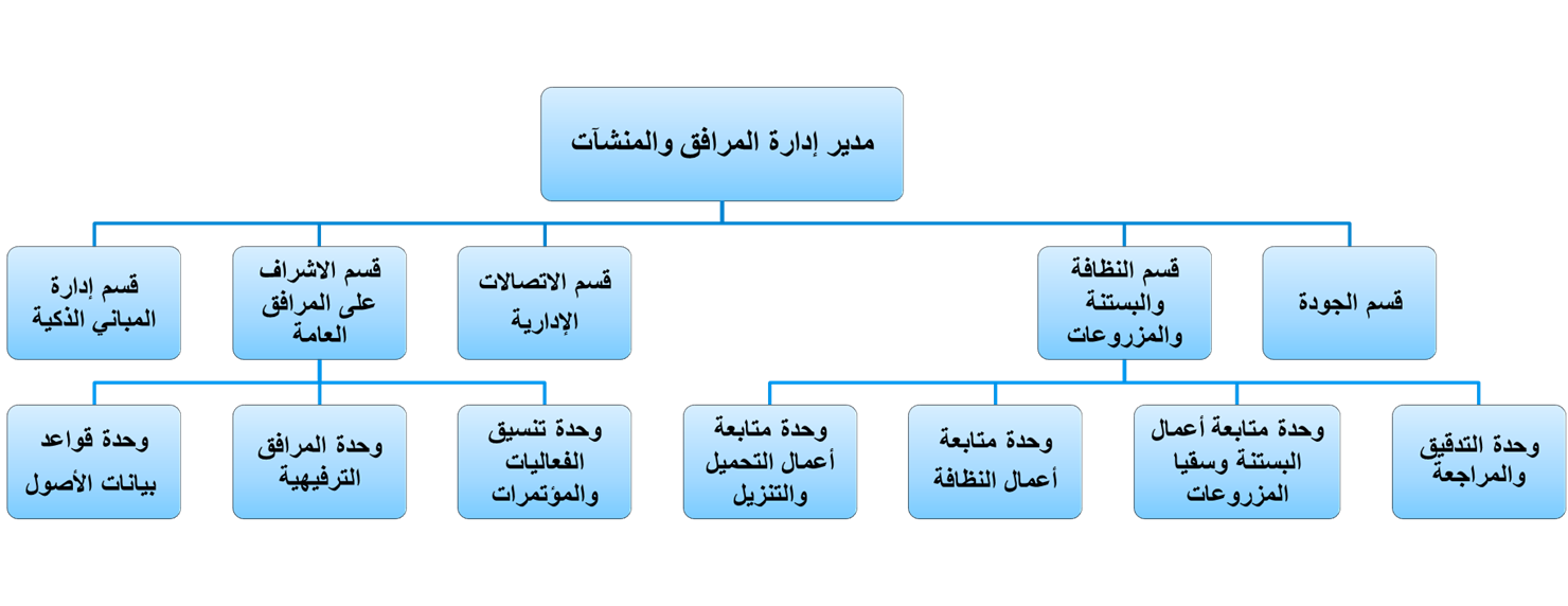 الهيكل التنظيمي لإدارة المرافق و المنشآت