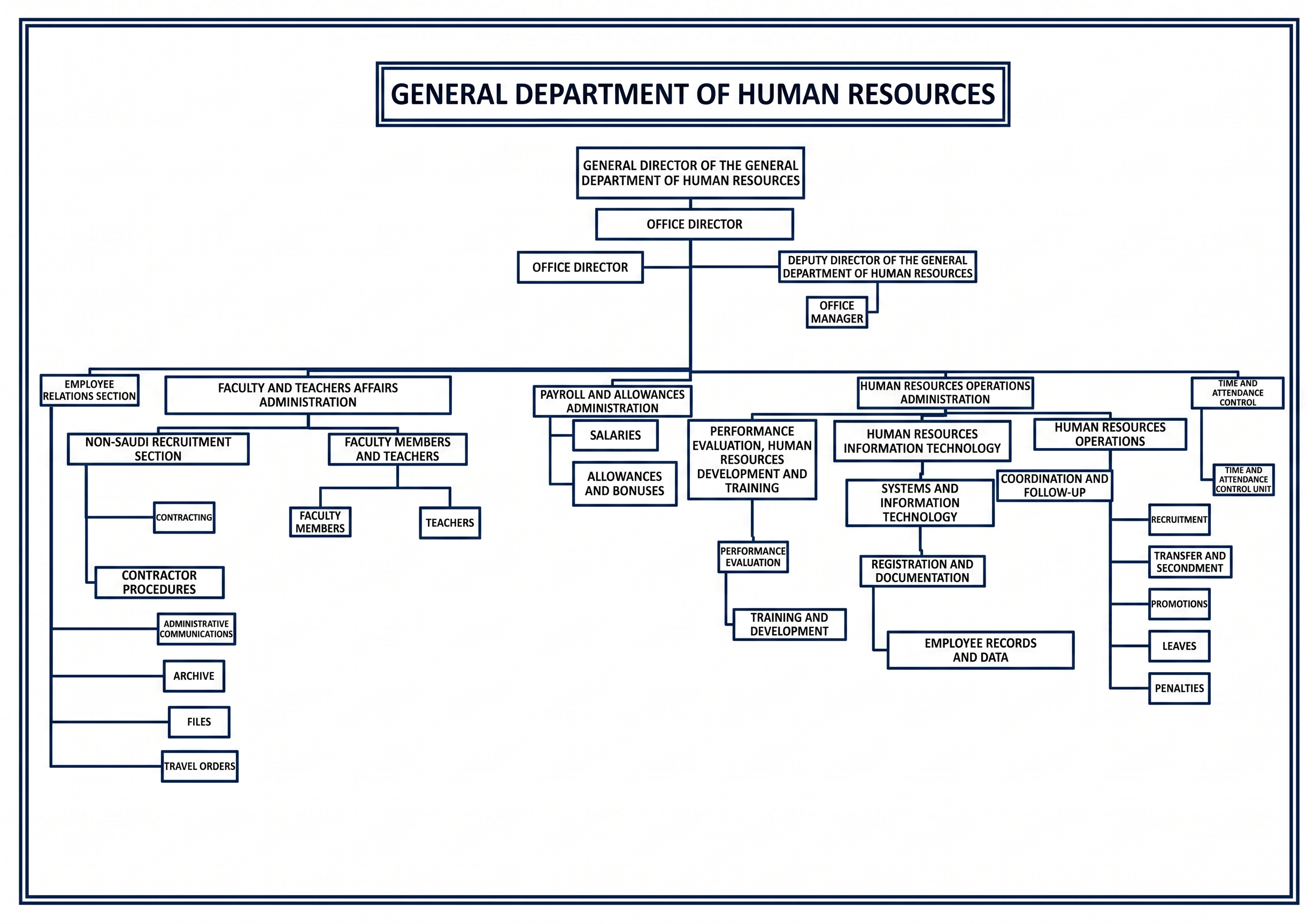 Organizational Structure of Human Resources Department
