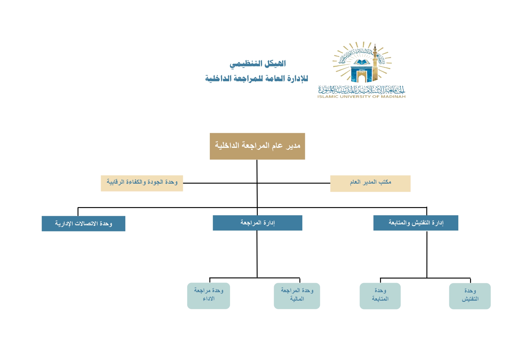 الهيكل التنظيمي للإدارة العامة للمراجعة الداخلية