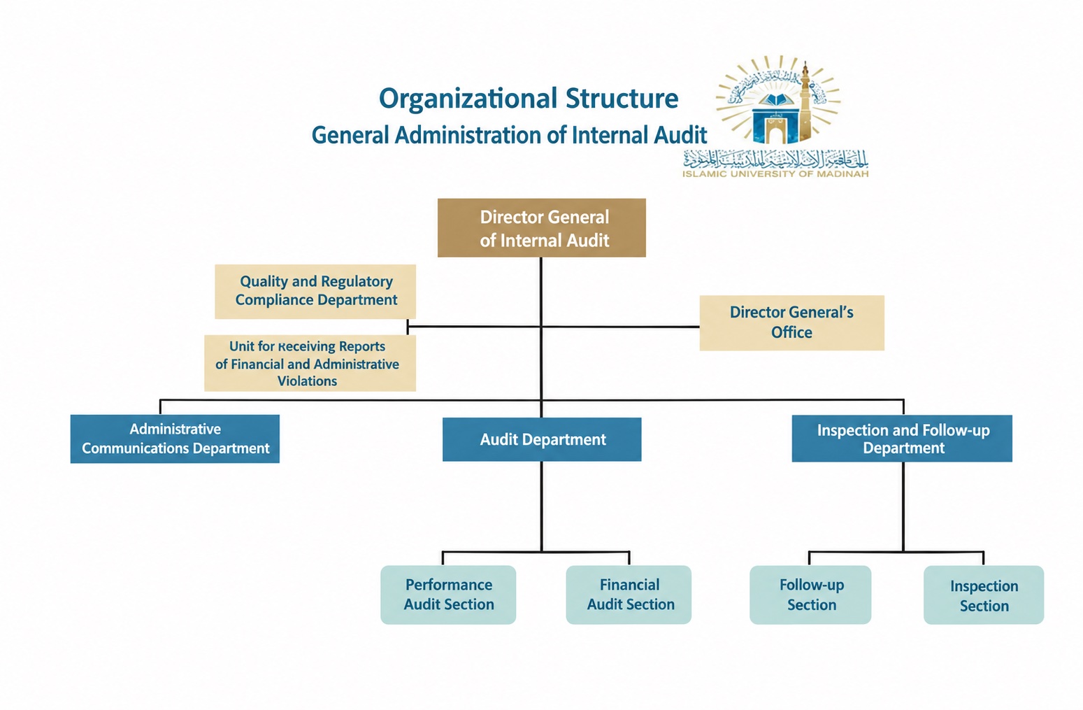Organizational Structure