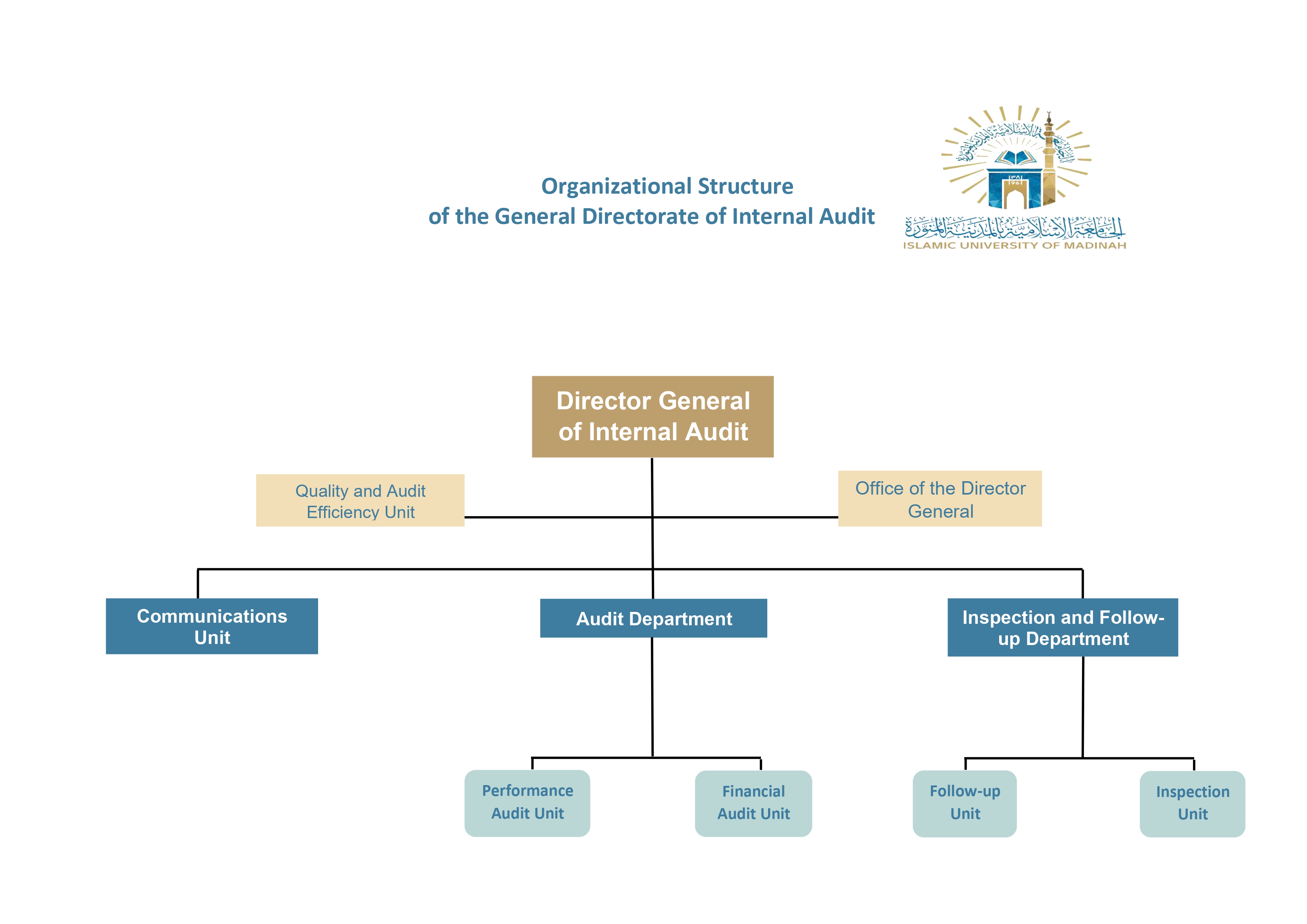 Organizational Structure