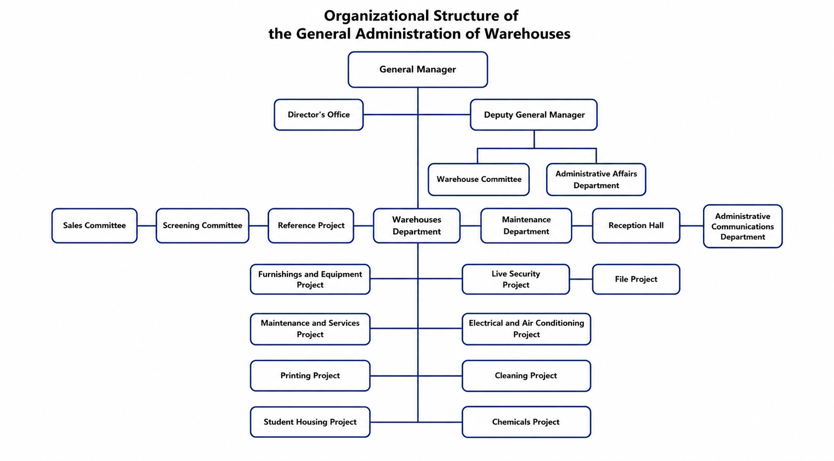 Organizational Structure of Warehouses  Department 