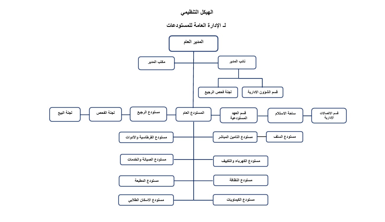 الهيكل التنظيمي لإدارة المستودعات