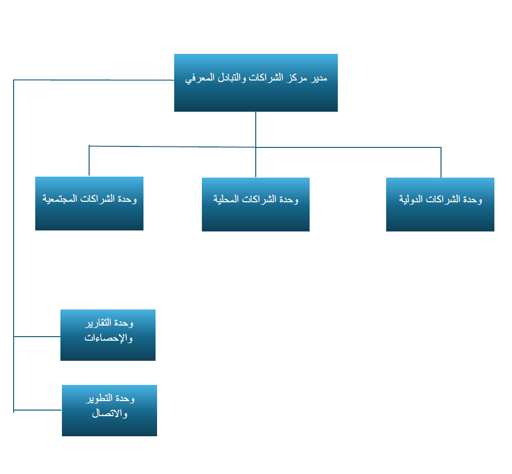 هيكلة مركز الشراكات والتبادل المعرفي
