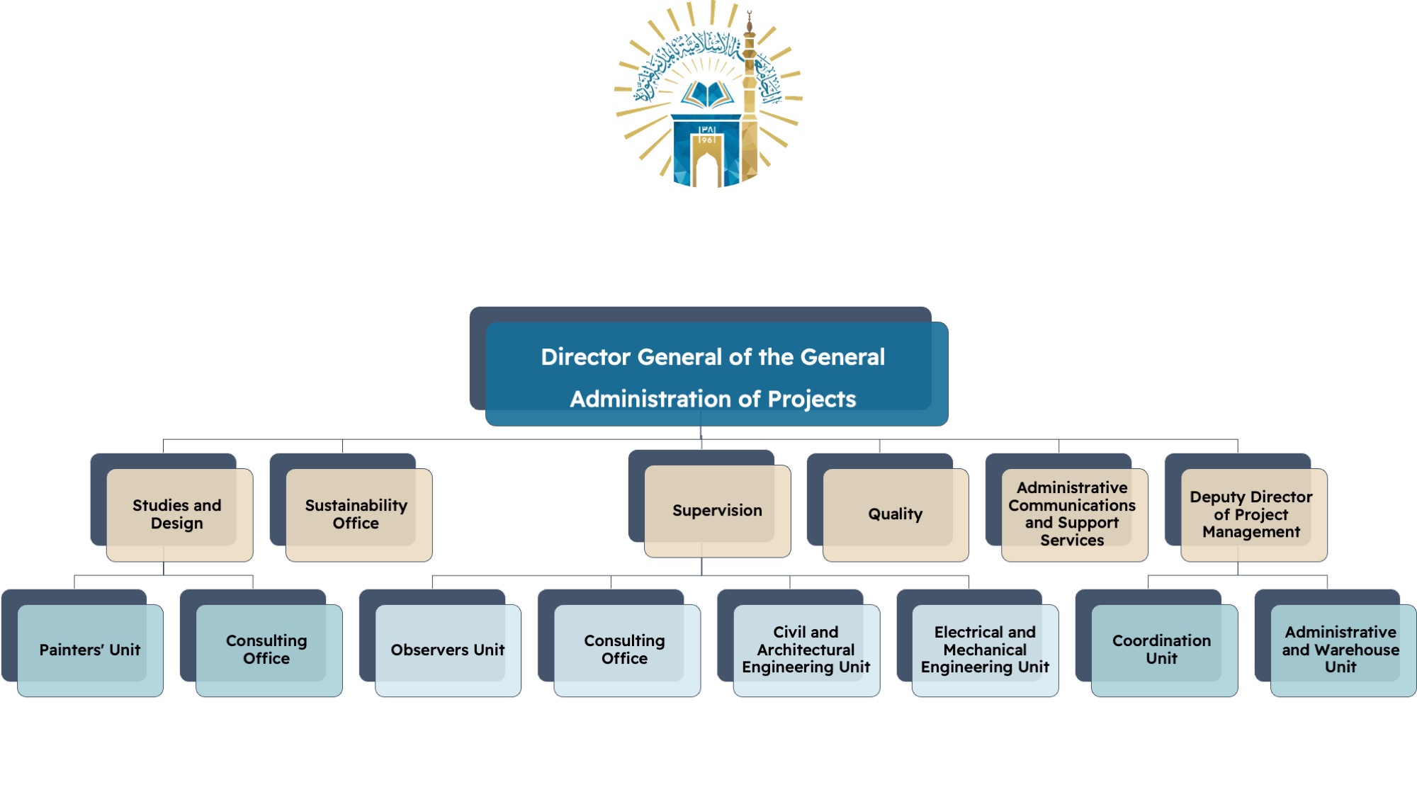 Organizational structure of the General Directorate of Projects