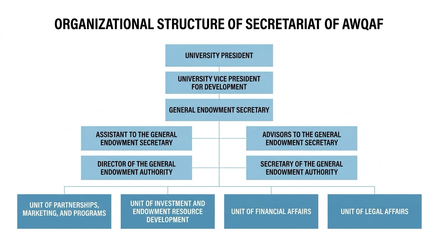 Organizational Structure of Secretariat of Awqaf
