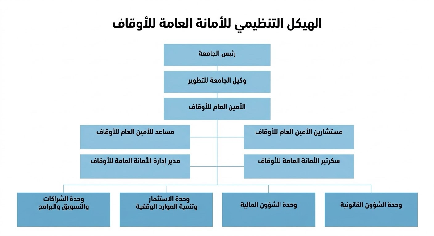 الهيكل التنظيمي للأمانة العامة للأوقاف 