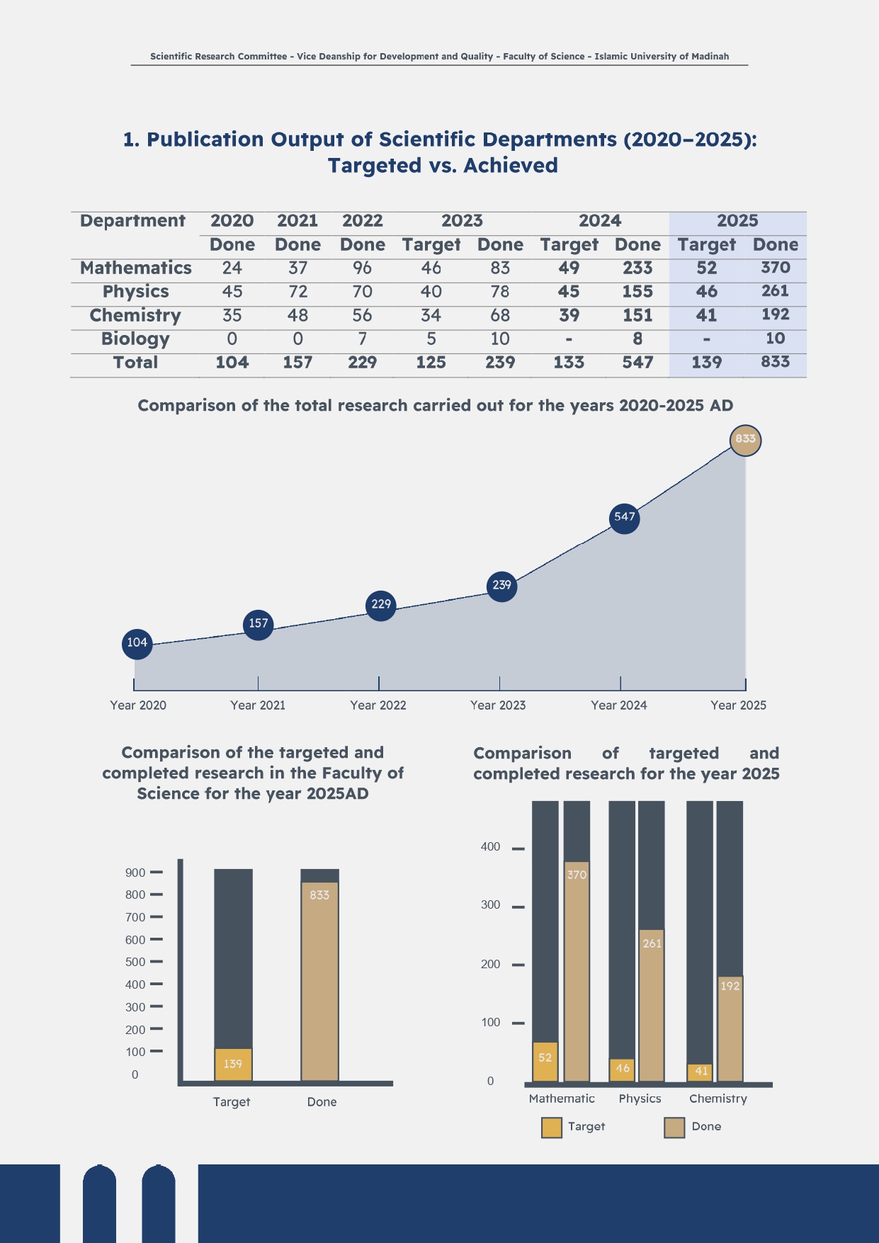 Research statistics - 2