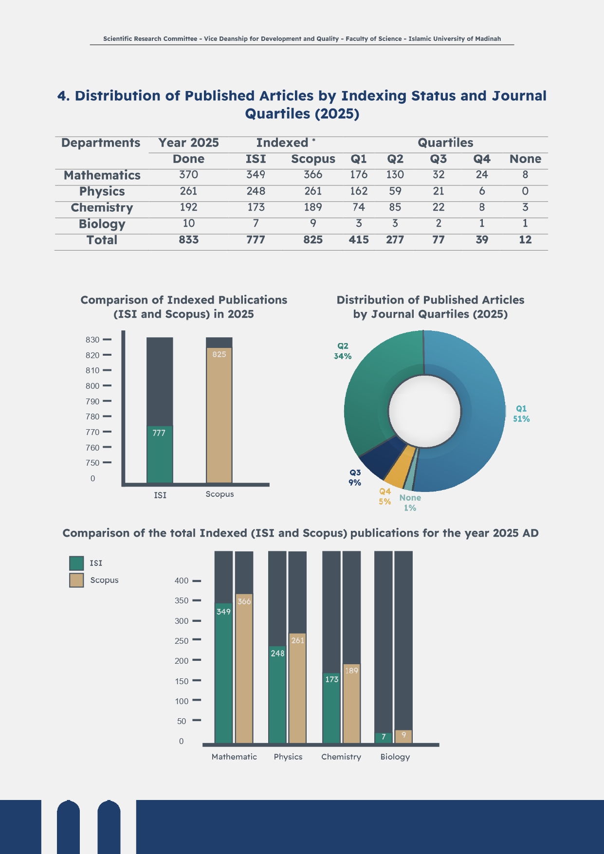 Research statistics - 5