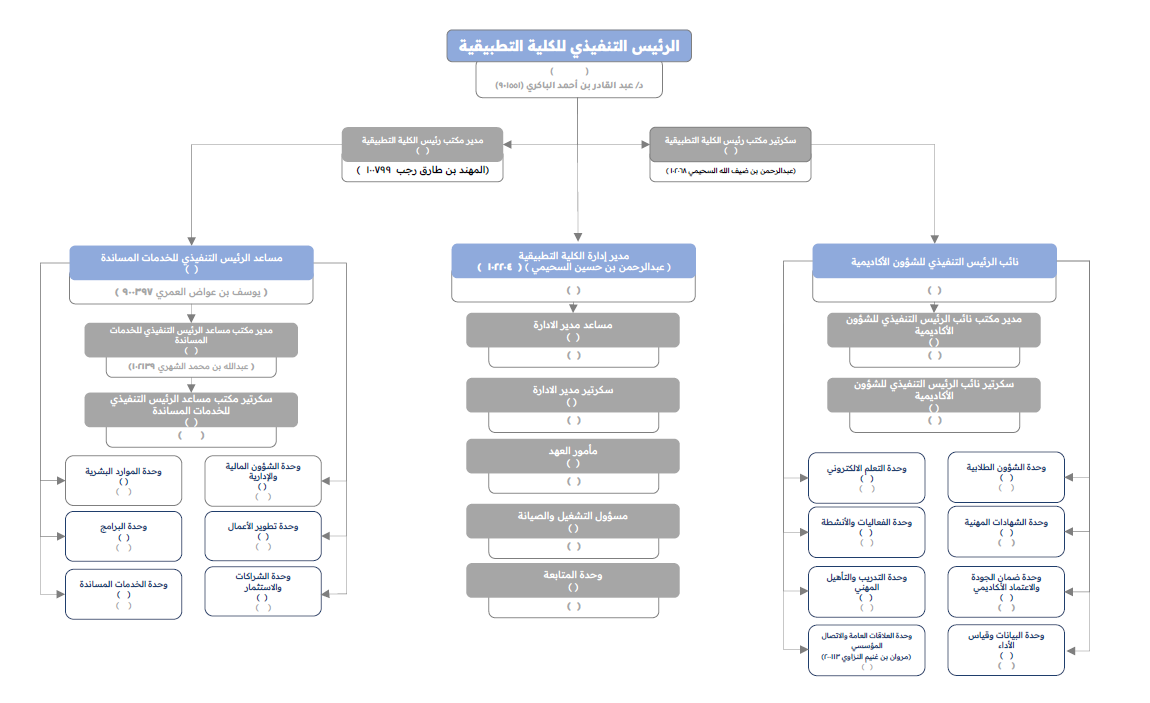 الهيكل التنظيمي للكلية التطبيقية
