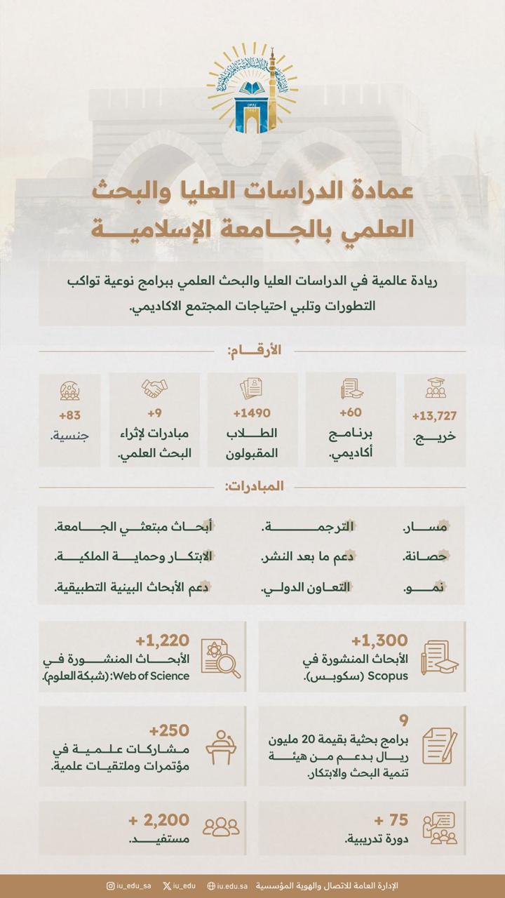 أكثر من ٥٠ عامًا من مسيرة الدراسات العليا والبحث العلمي في ⁧‫الجامعة الإسلامية‬⁩، بريادة أكاديمية تعانق العالمية، وبرامج نوعية تلبي احتياجات المجتمع العلمي وتواكب التطورات
