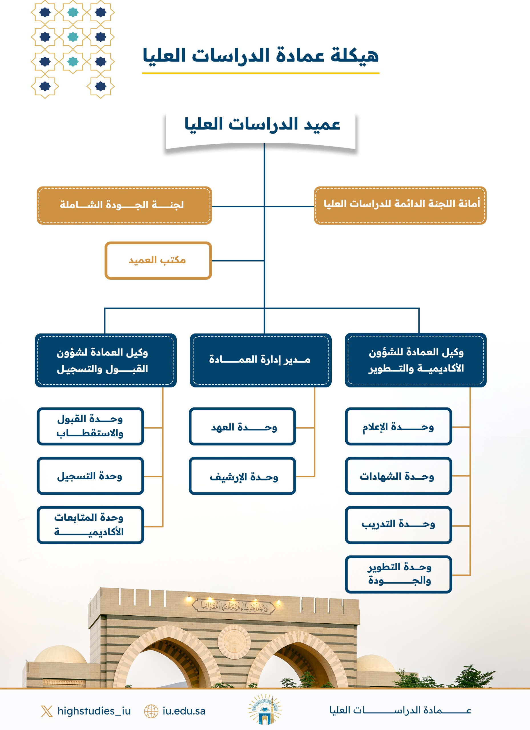 الهيكل التنظيمي لعمادة الدراسات العليا 
