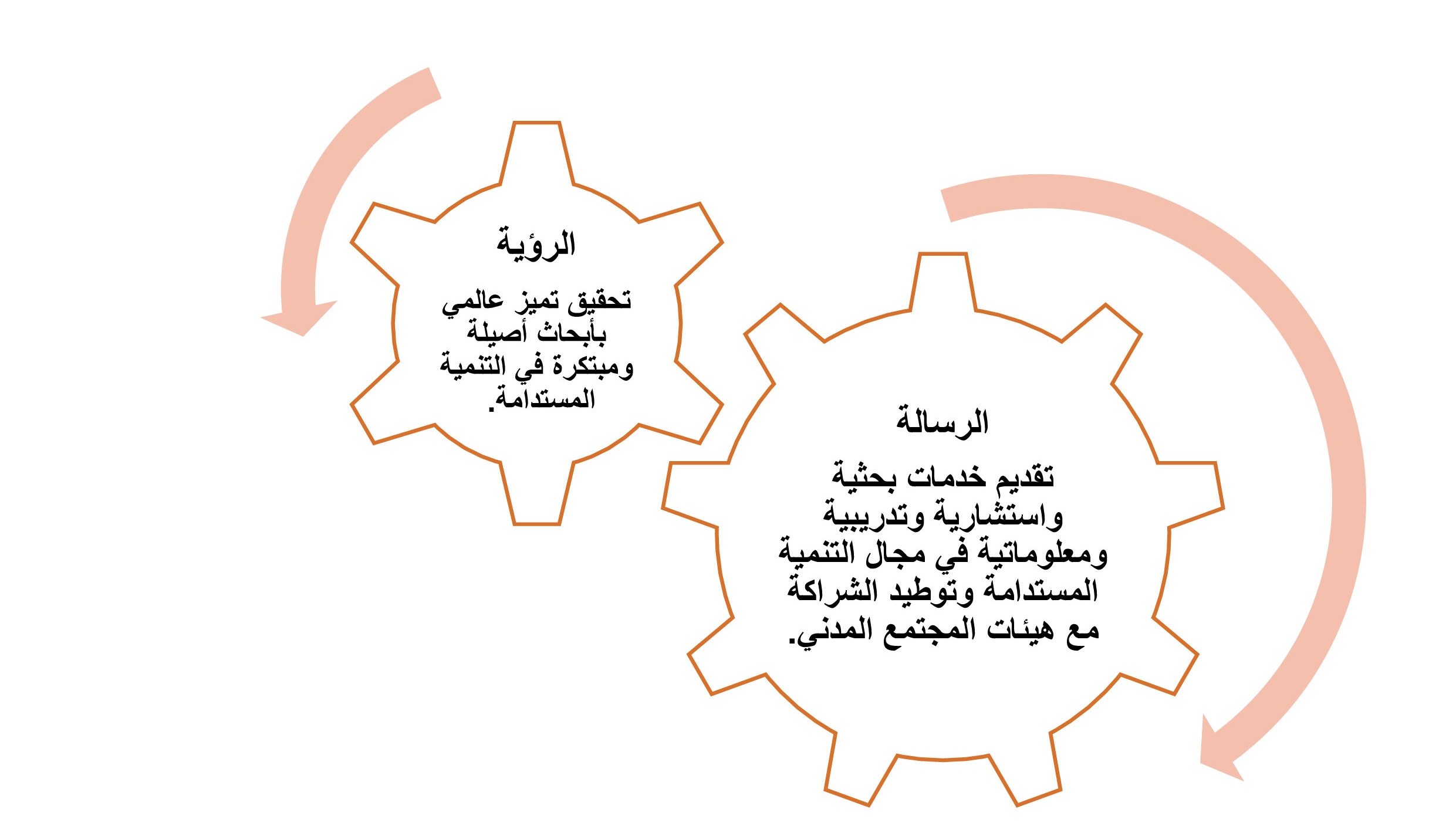 الرؤية والرسالة بمركز أبحاث الاستدامة في عمادة الدراسات العليا والبحث العلمي 