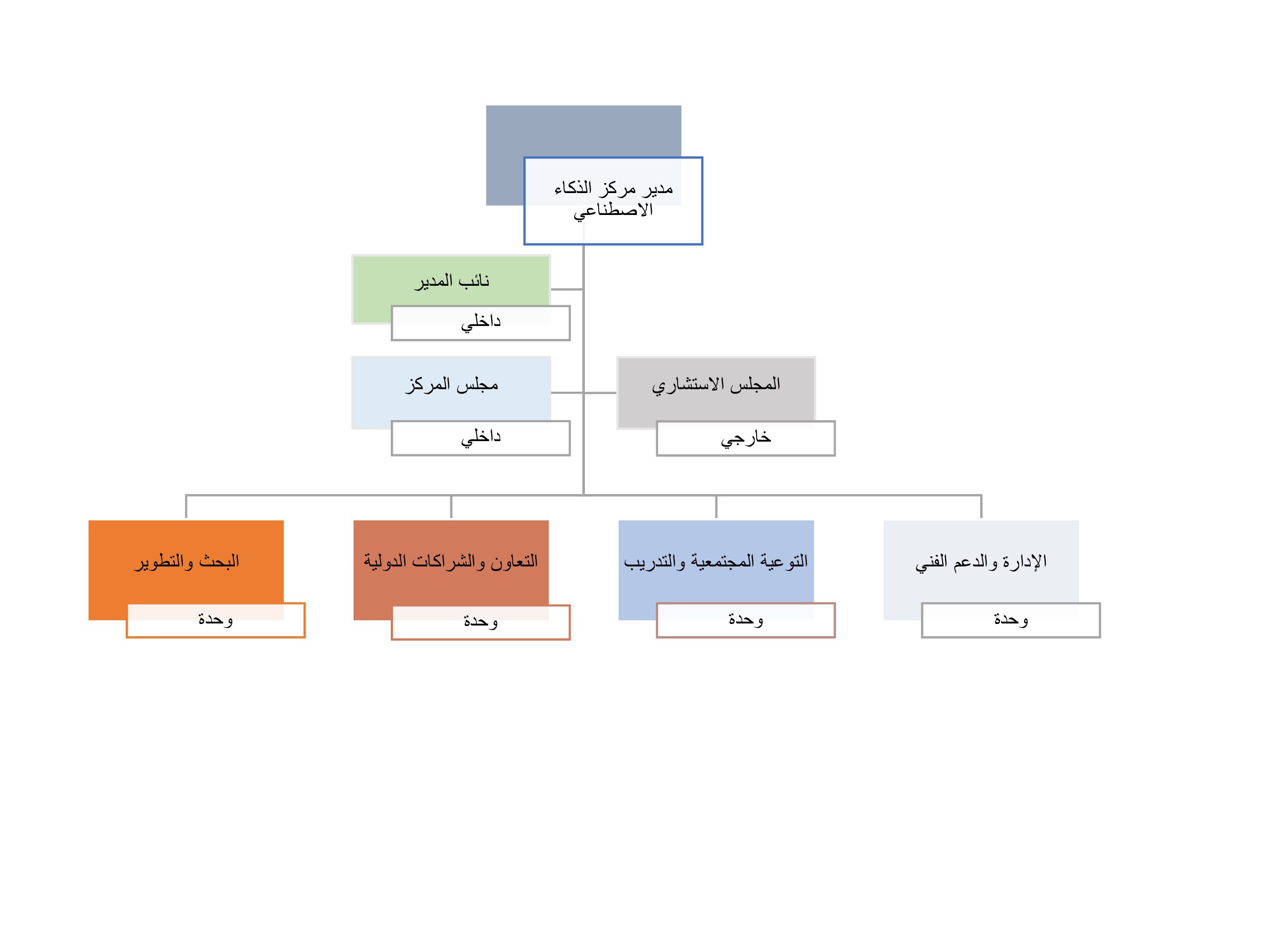 الهيكل التنظيمي في مركز الذكاء الاصطناعي في عمادة الدراسات العليا والبحث العلمي