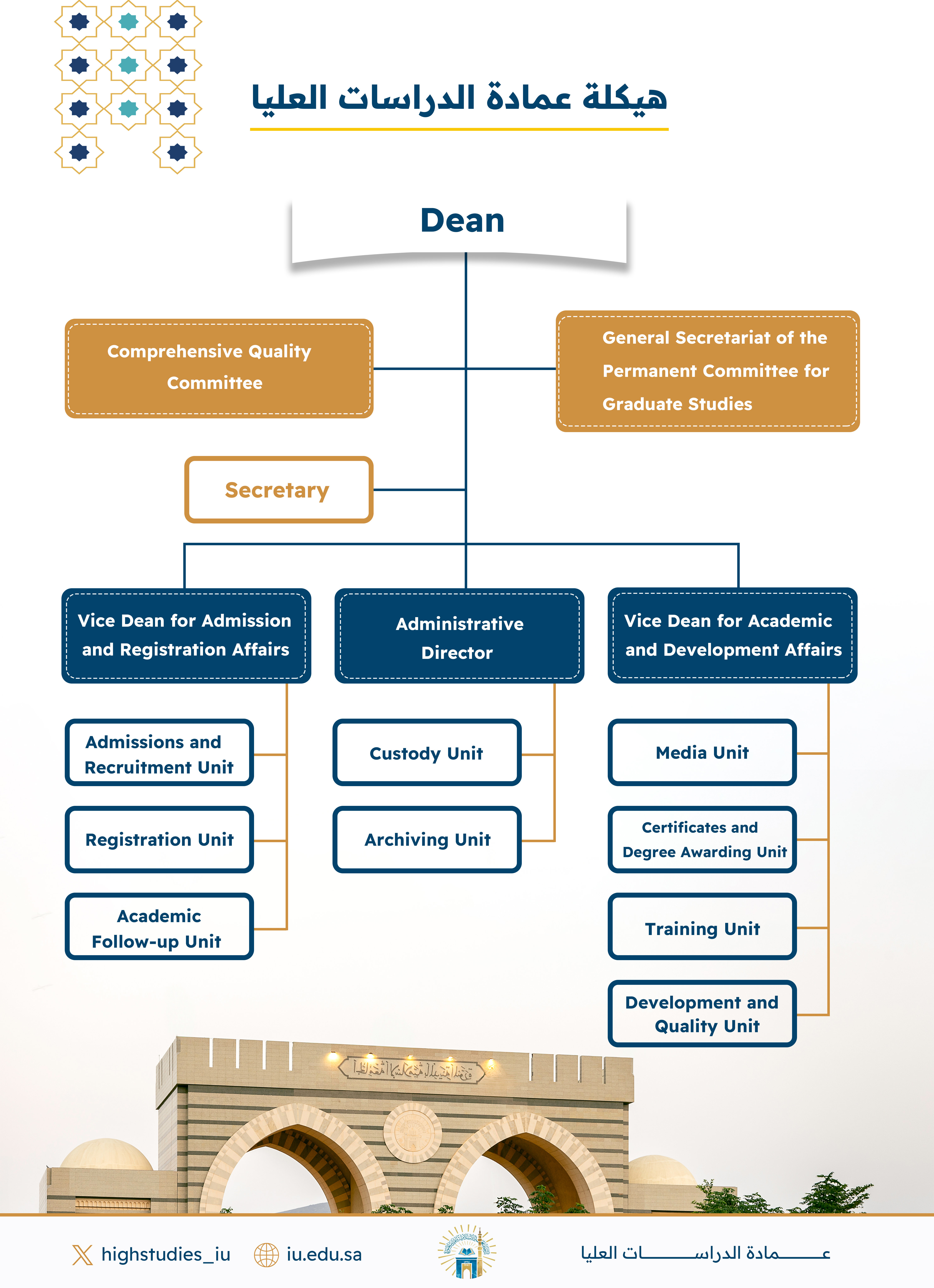 Organizational structure of the Deanship of Graduate Studies