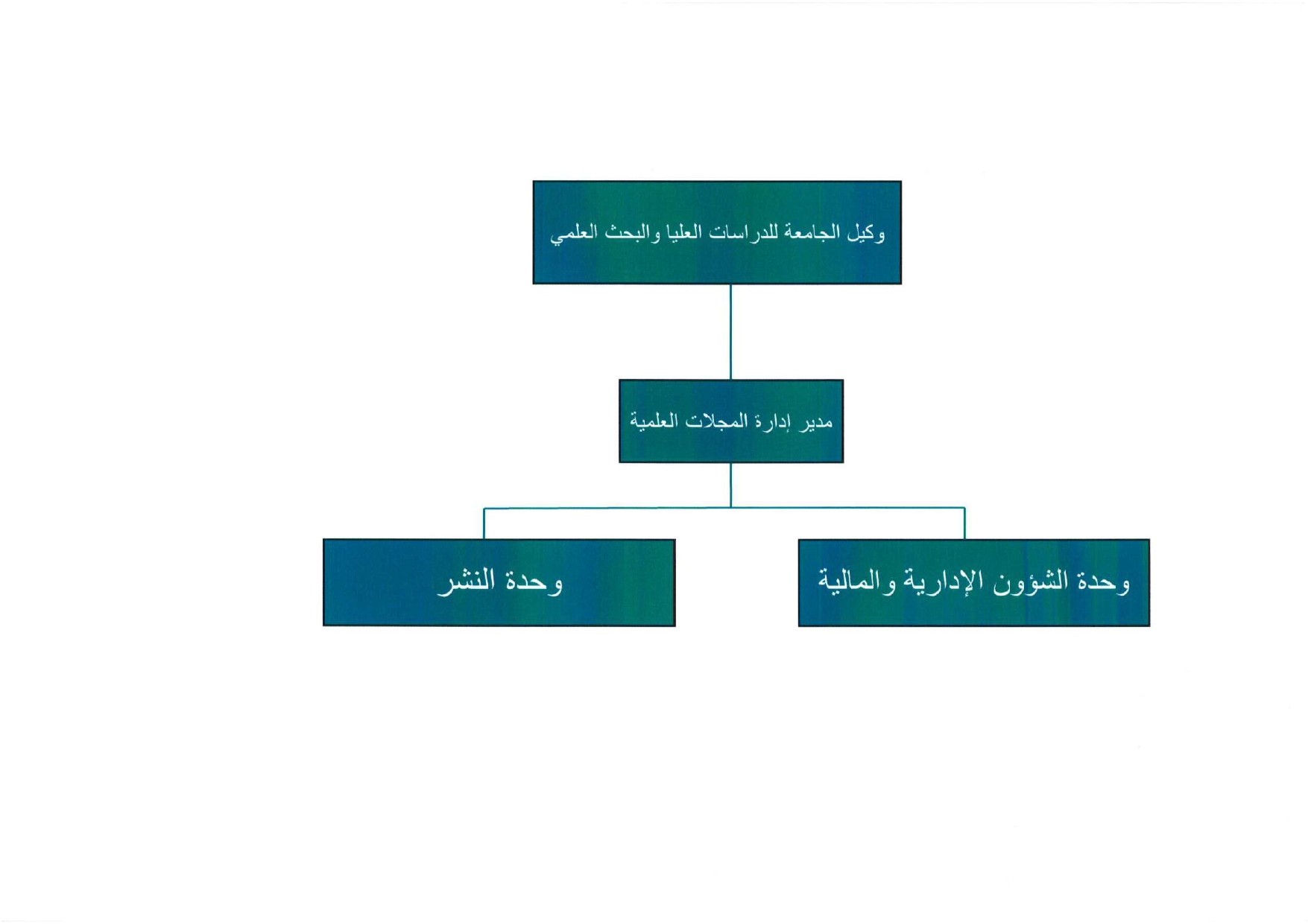 الهيكل التنظيمي في إدارة المجلات العلمية 