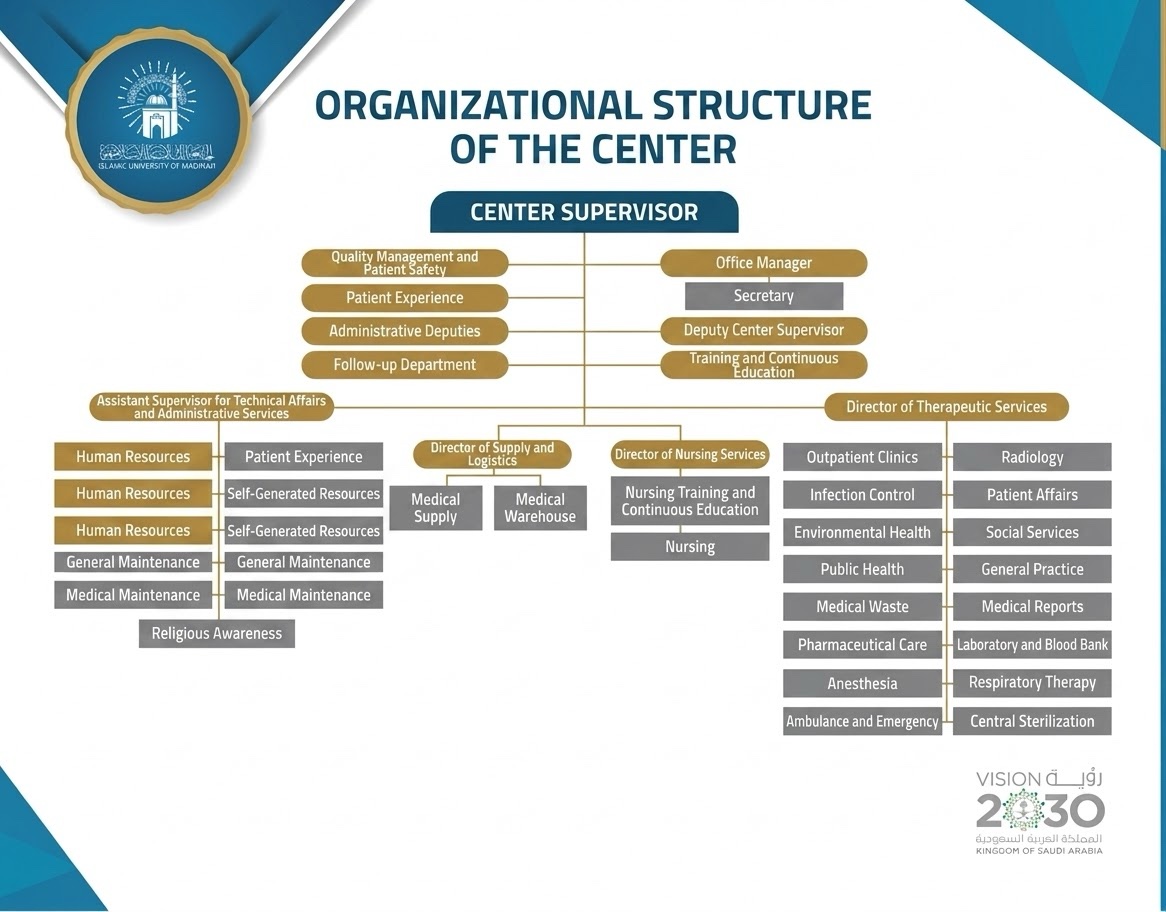 Organizational Structure of University Medical Centre