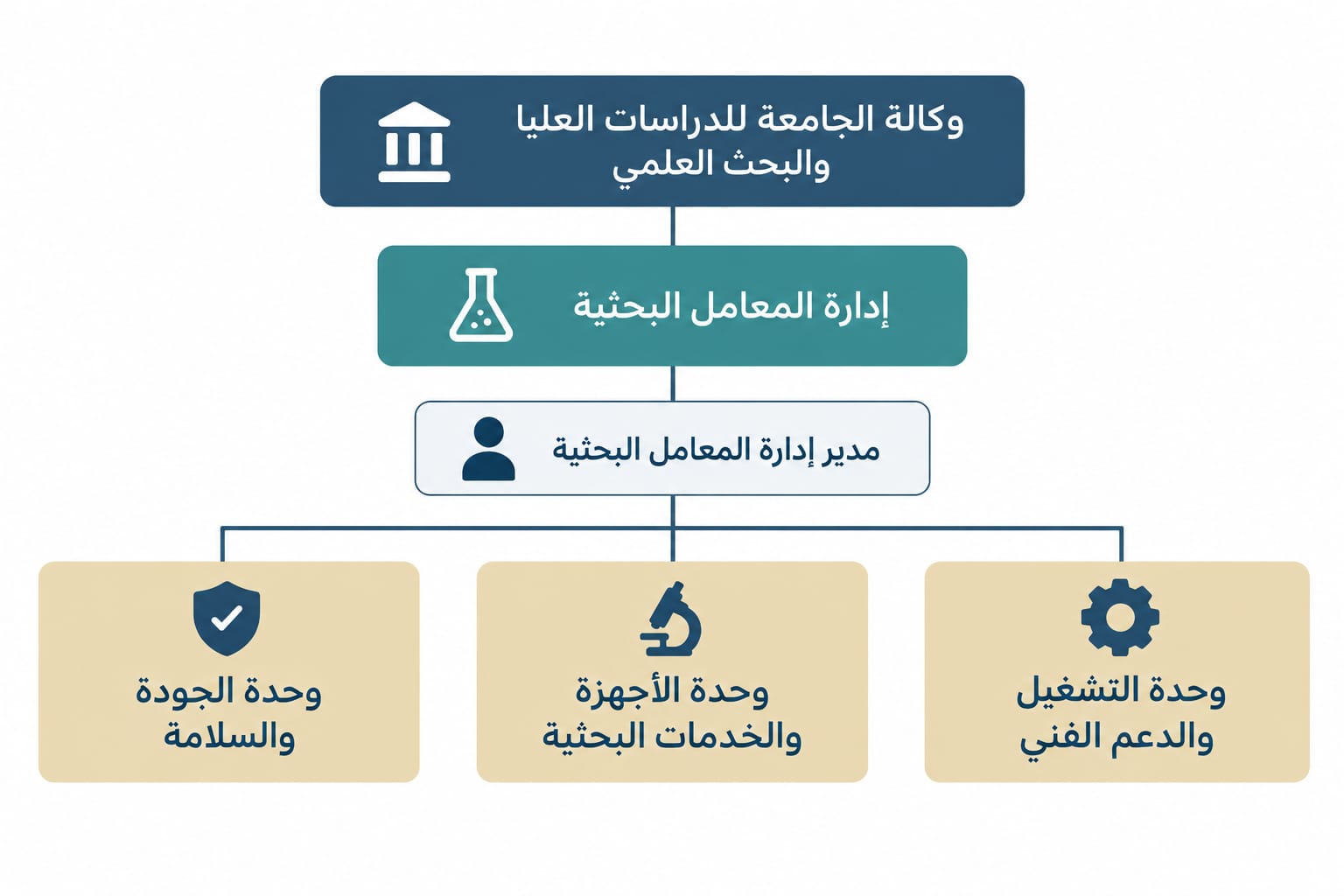 الهيكل التنظيمي لإدارة المعامل البحثية